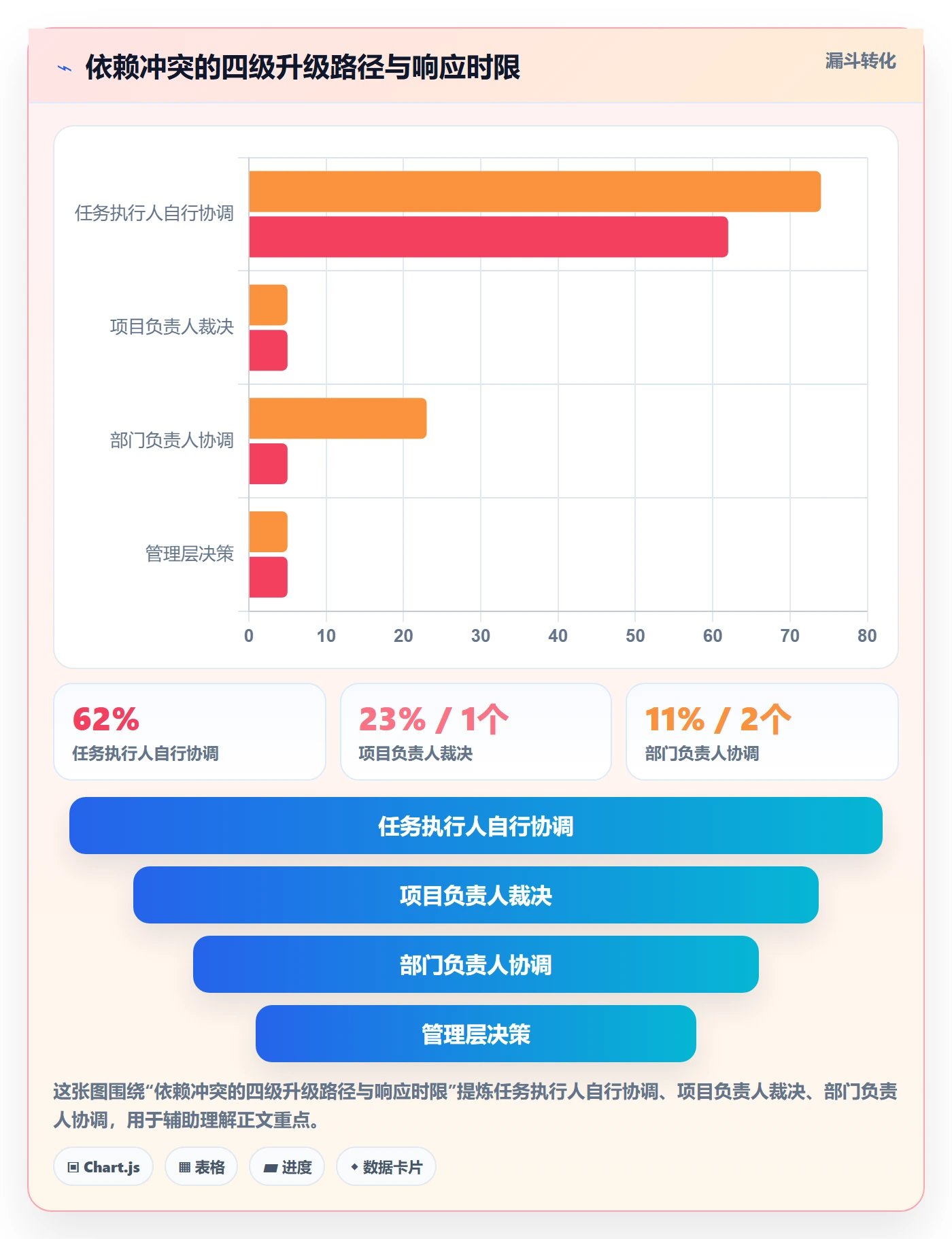 后置任务落地方案:管理层开展任务依赖的协同管理案例解析