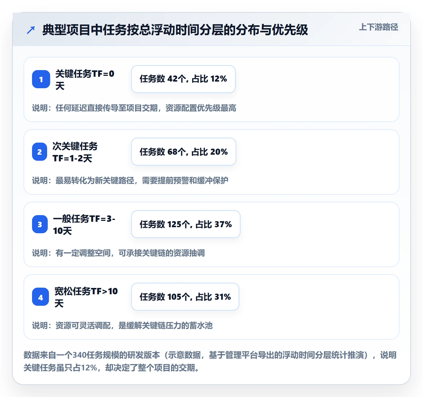 任务依赖如何做好关键路径？管理层数据分析与操作步骤