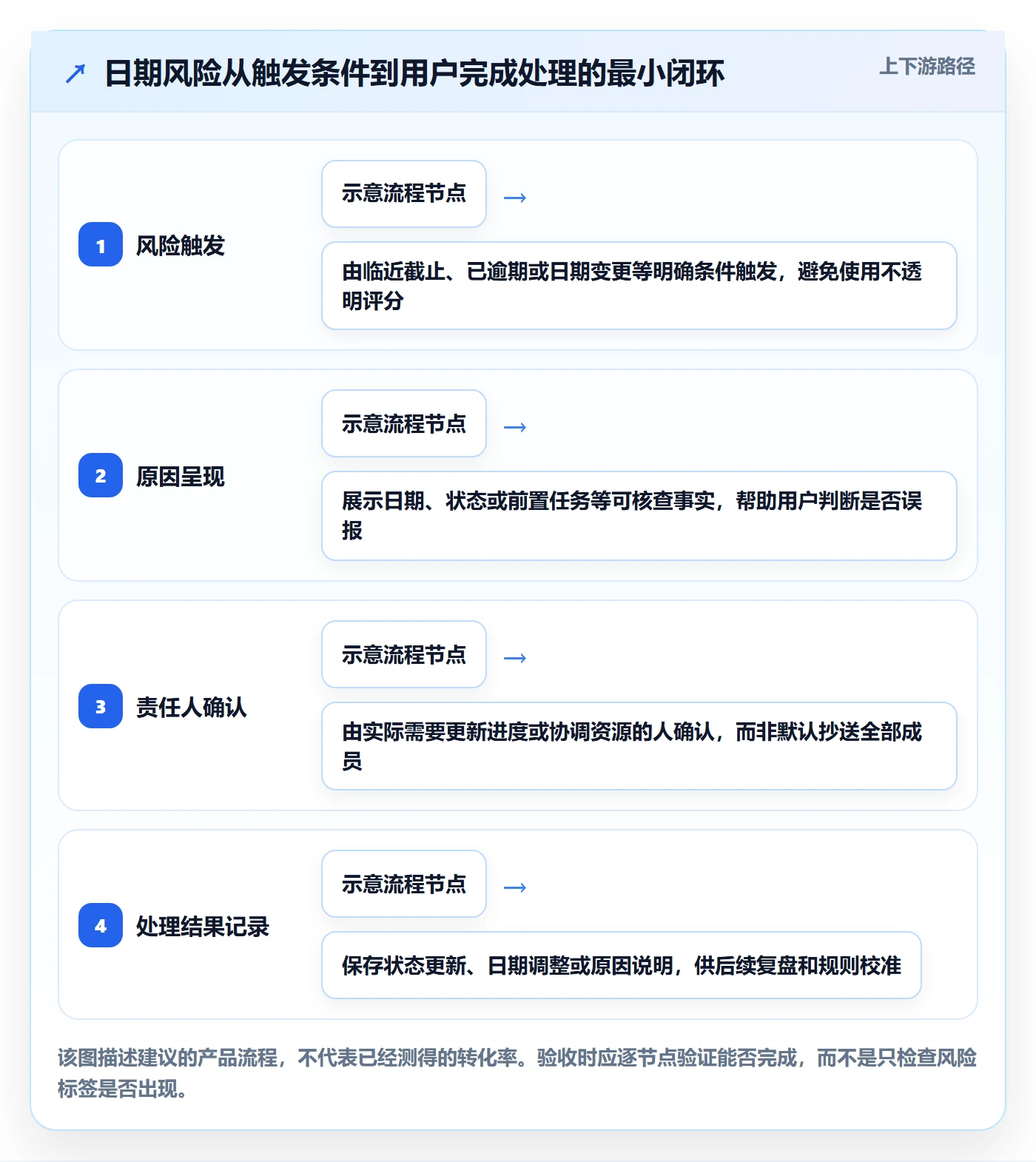 截止日期怎么做?产品经理风险控制:日历视图从0到1