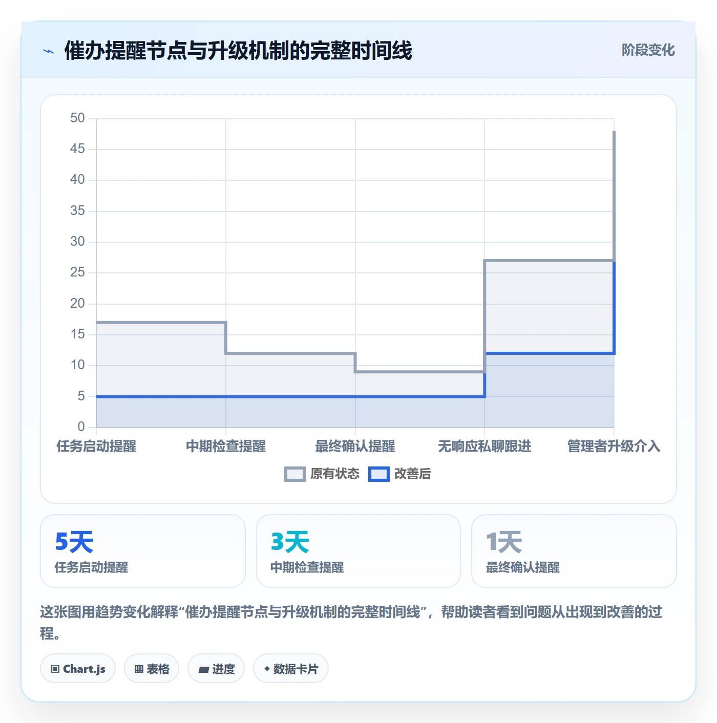 催办怎么做?管理层协同管理:任务提醒从0到1