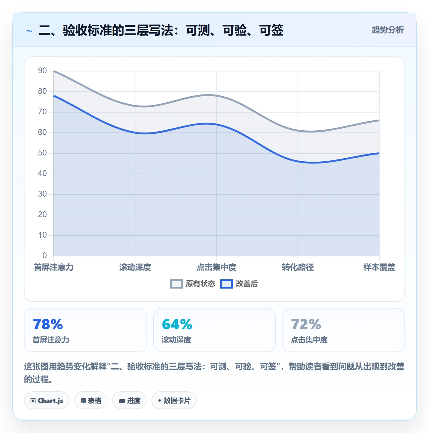 二、验收标准的三层写法：可测、可验、可签