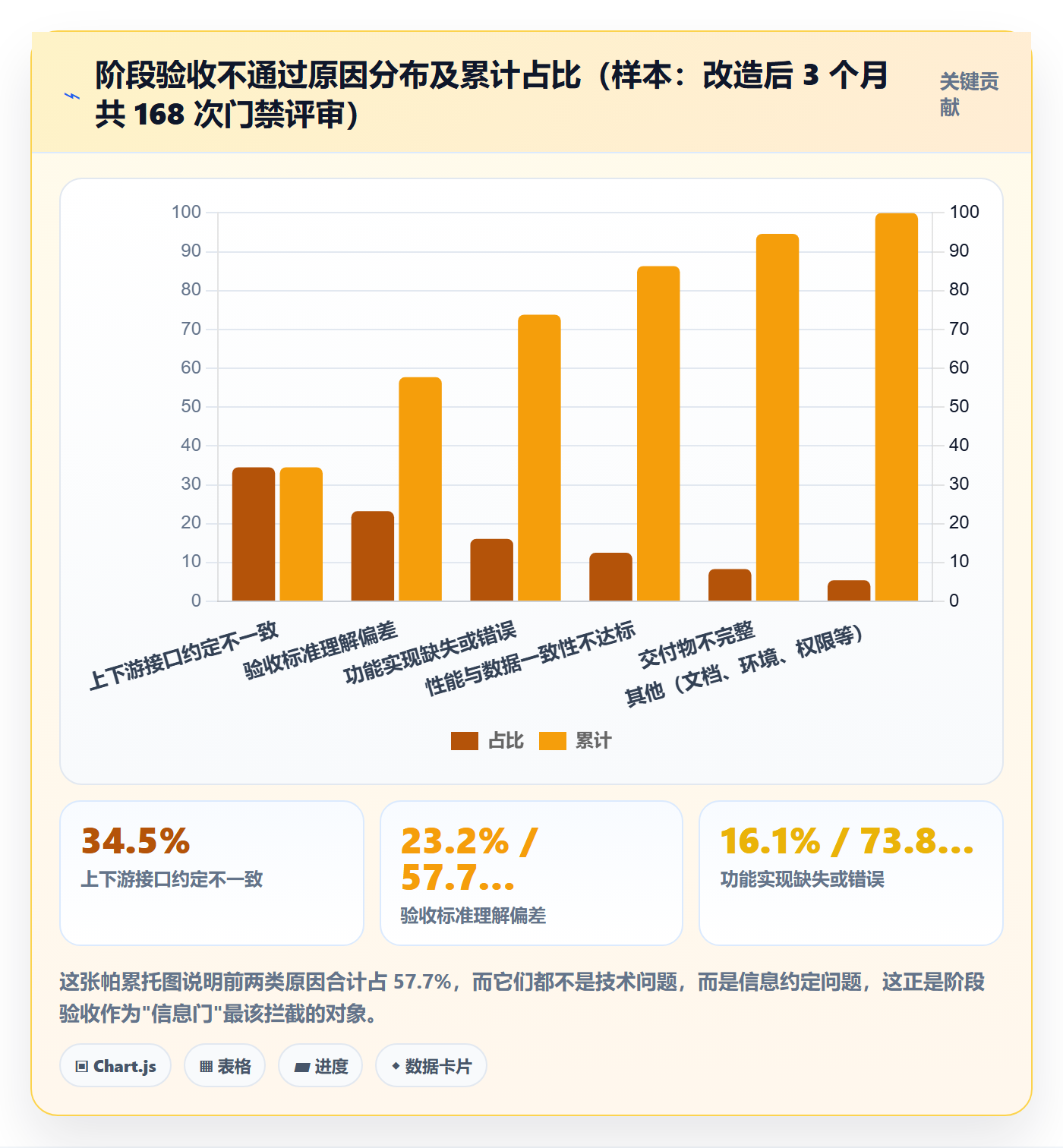 阶段验收流程与规范:项目成员项目阶段流程优化关键指标