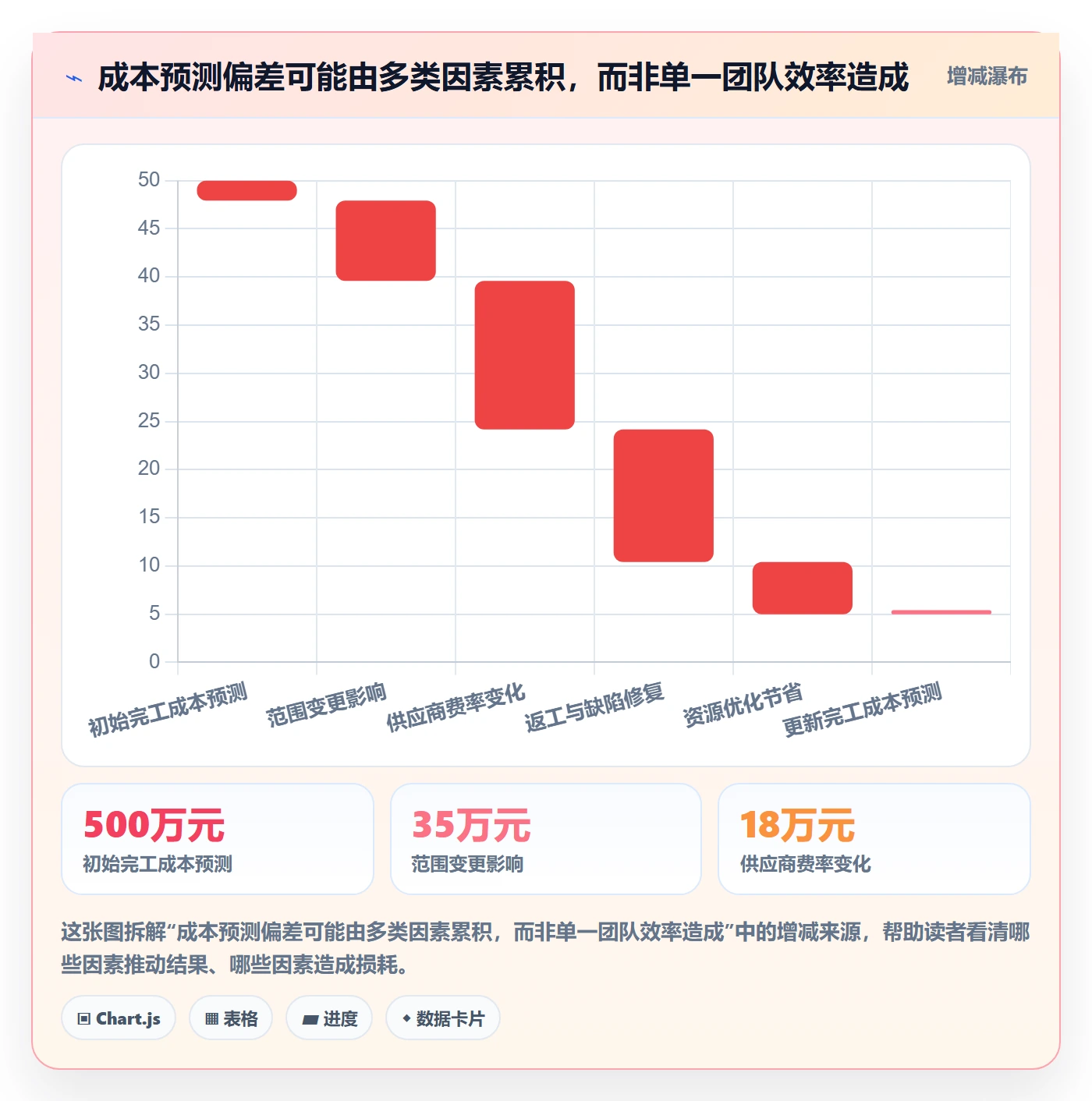 实际成本最佳实践:项目经理成本管理风险控制,常见问题