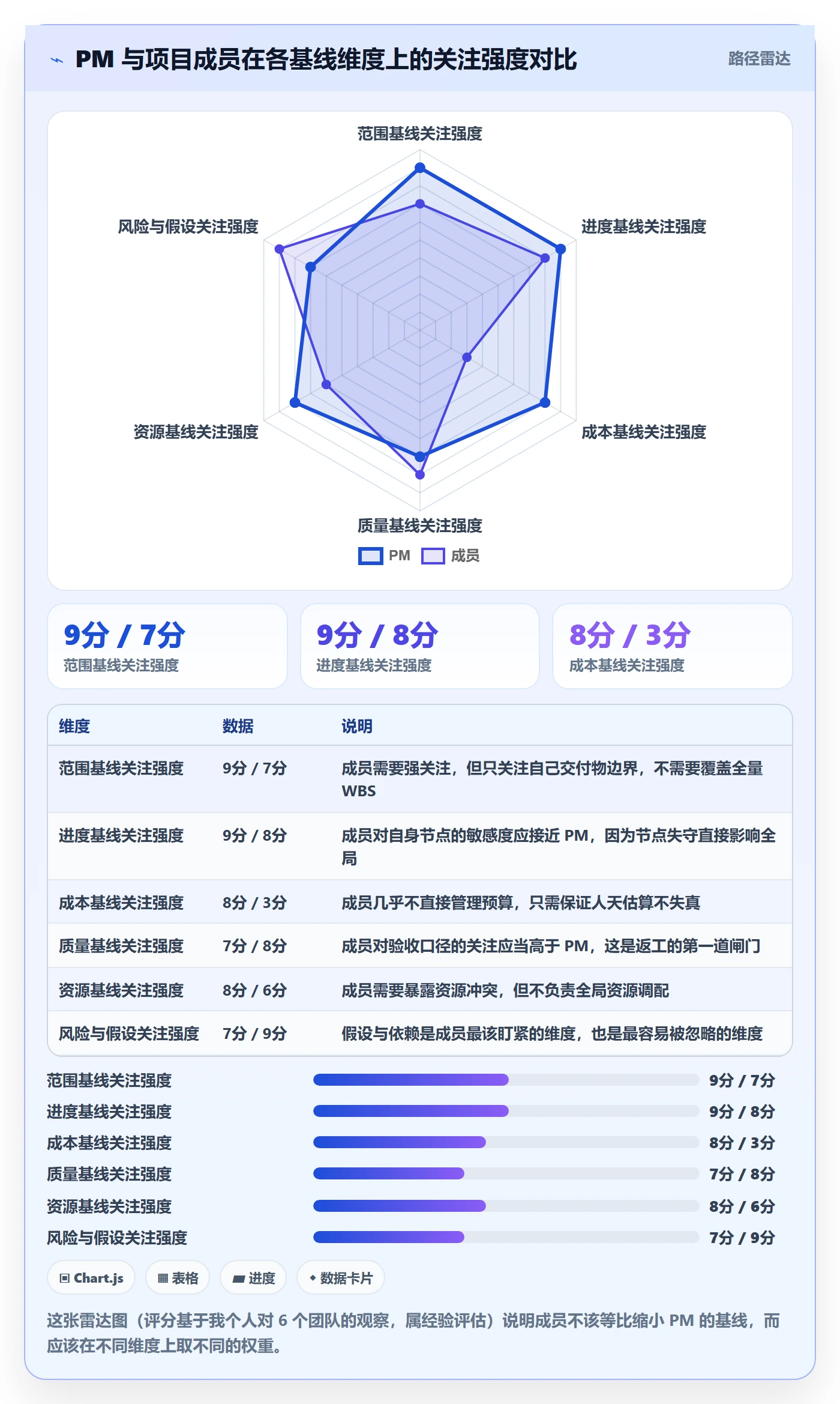 计划基线实操方法:项目成员提升项目规划效率的风险控制方法与模板