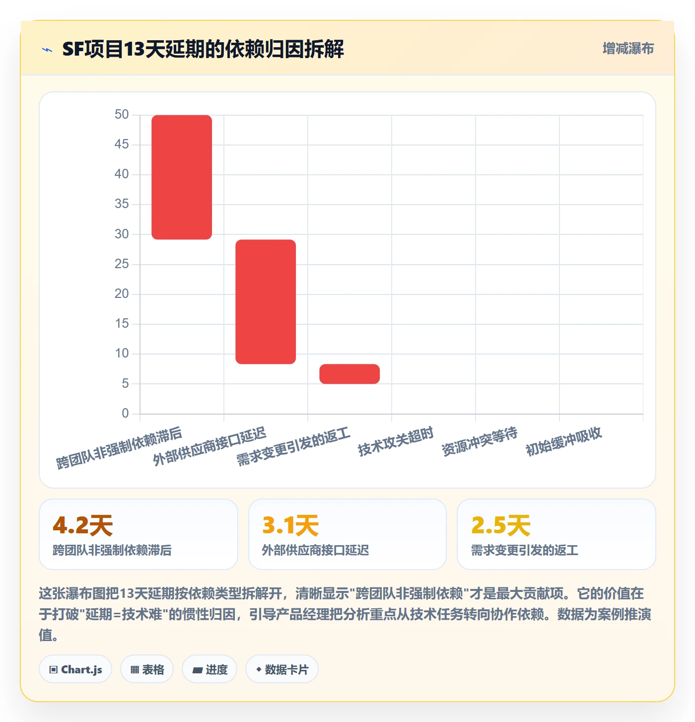 SF落地方案:产品经理开展任务依赖的数据分析案例解析
