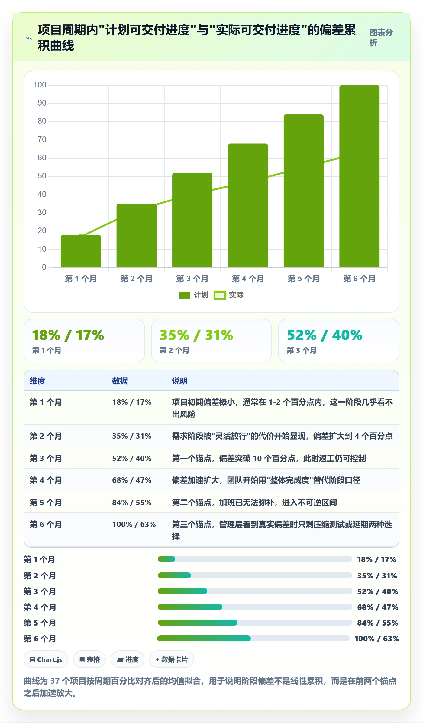 阶段任务管理指南：管理层如何做好项目阶段，数据分析全流程