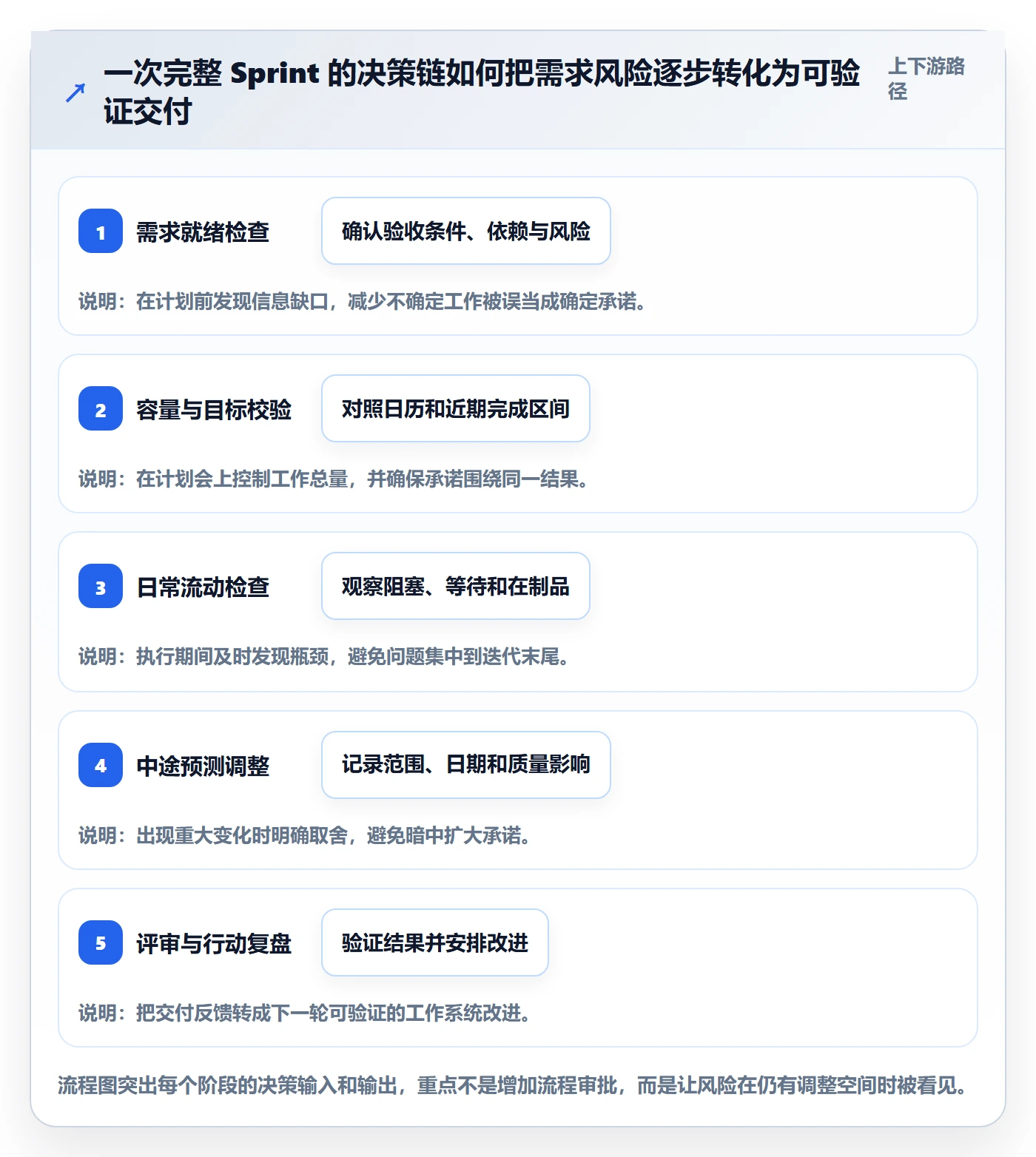 Sprint管理方法大全:项目经理迭代管理入门指南落地清单