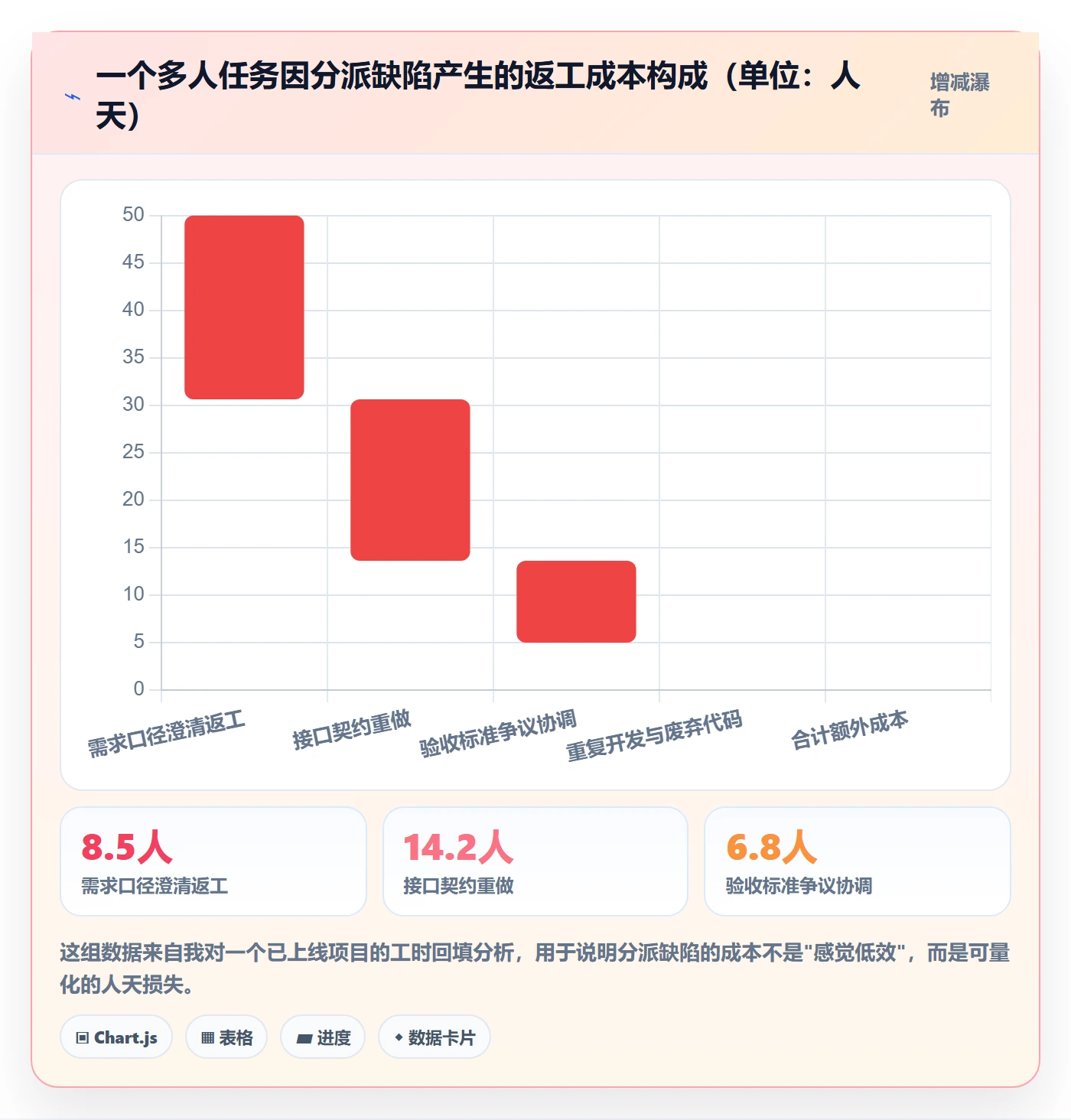 任务分派多人任务教程：管理层流程优化，避坑指南