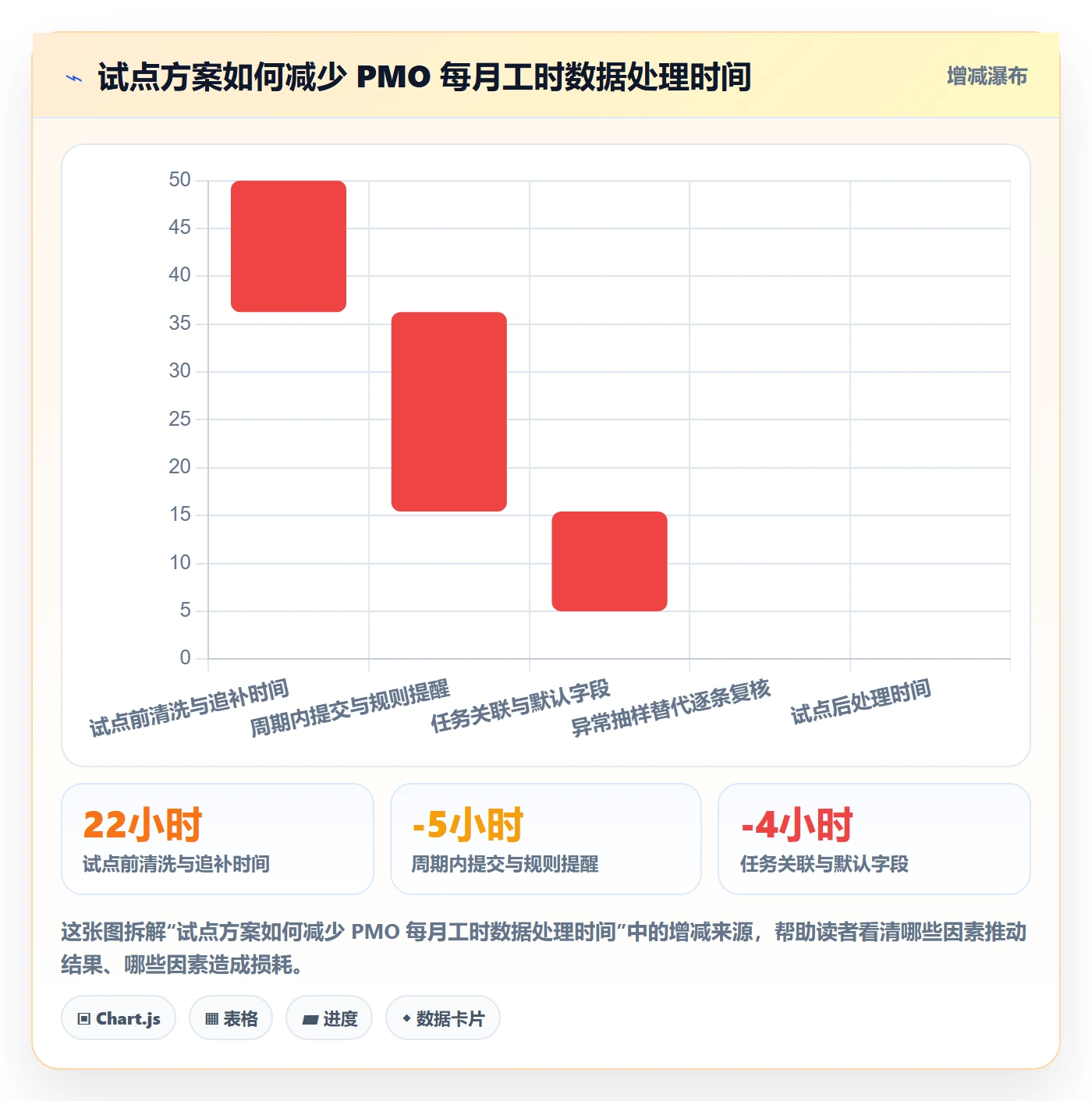 项目工时实操方法:PMO提升工时表效率的落地方案方法与模板
