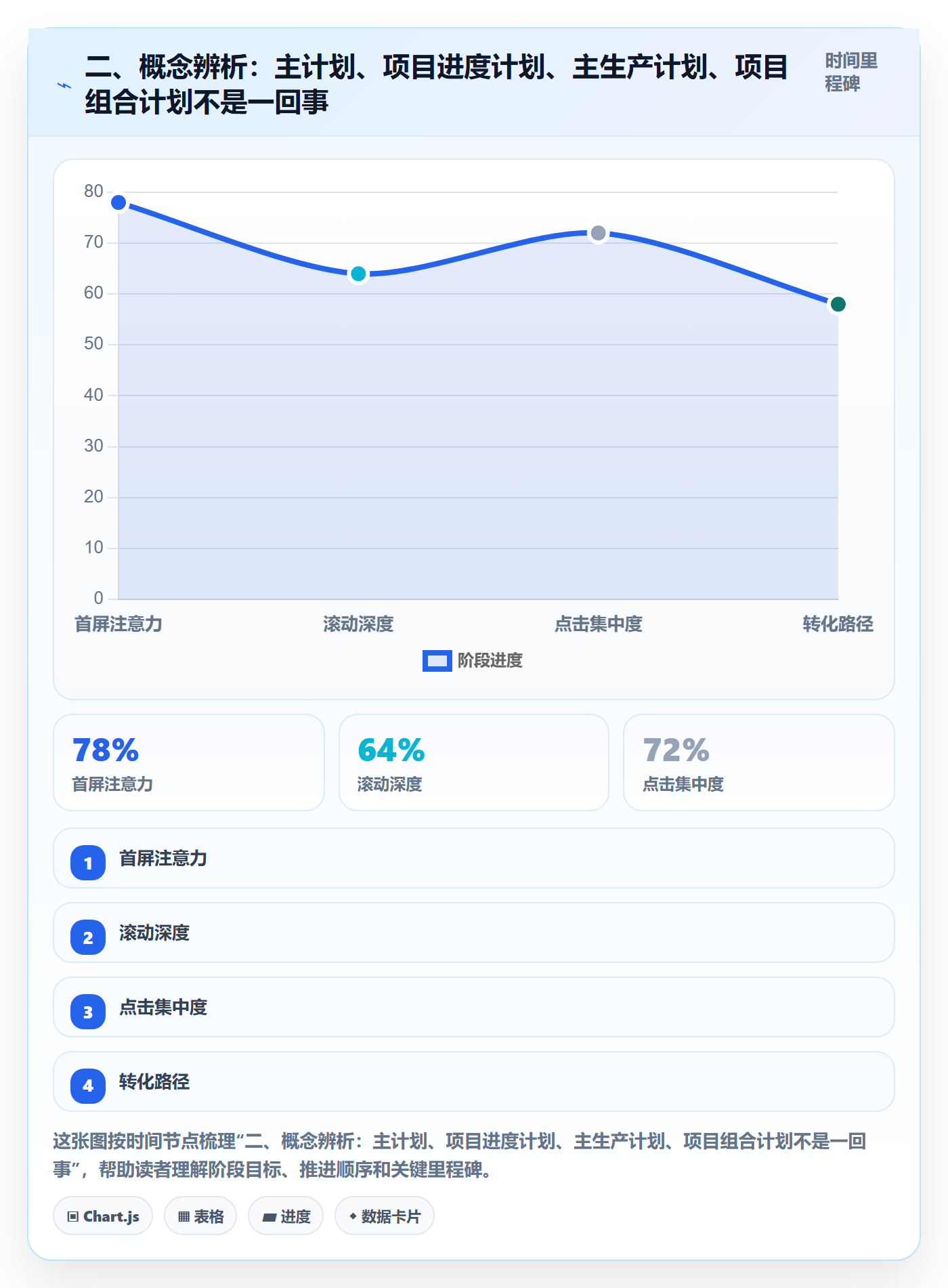二、概念辨析:主计划、项目进度计划、主生产计划、项目组合计划不是一回事