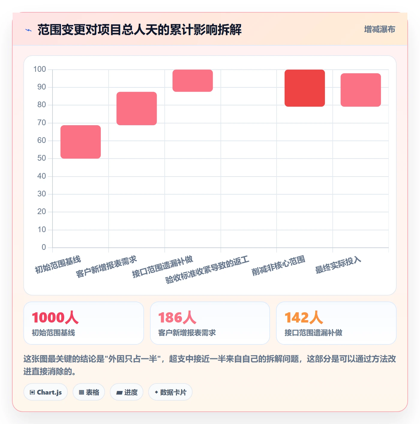 项目范围工作分解教程:项目成员最佳实践,避坑指南