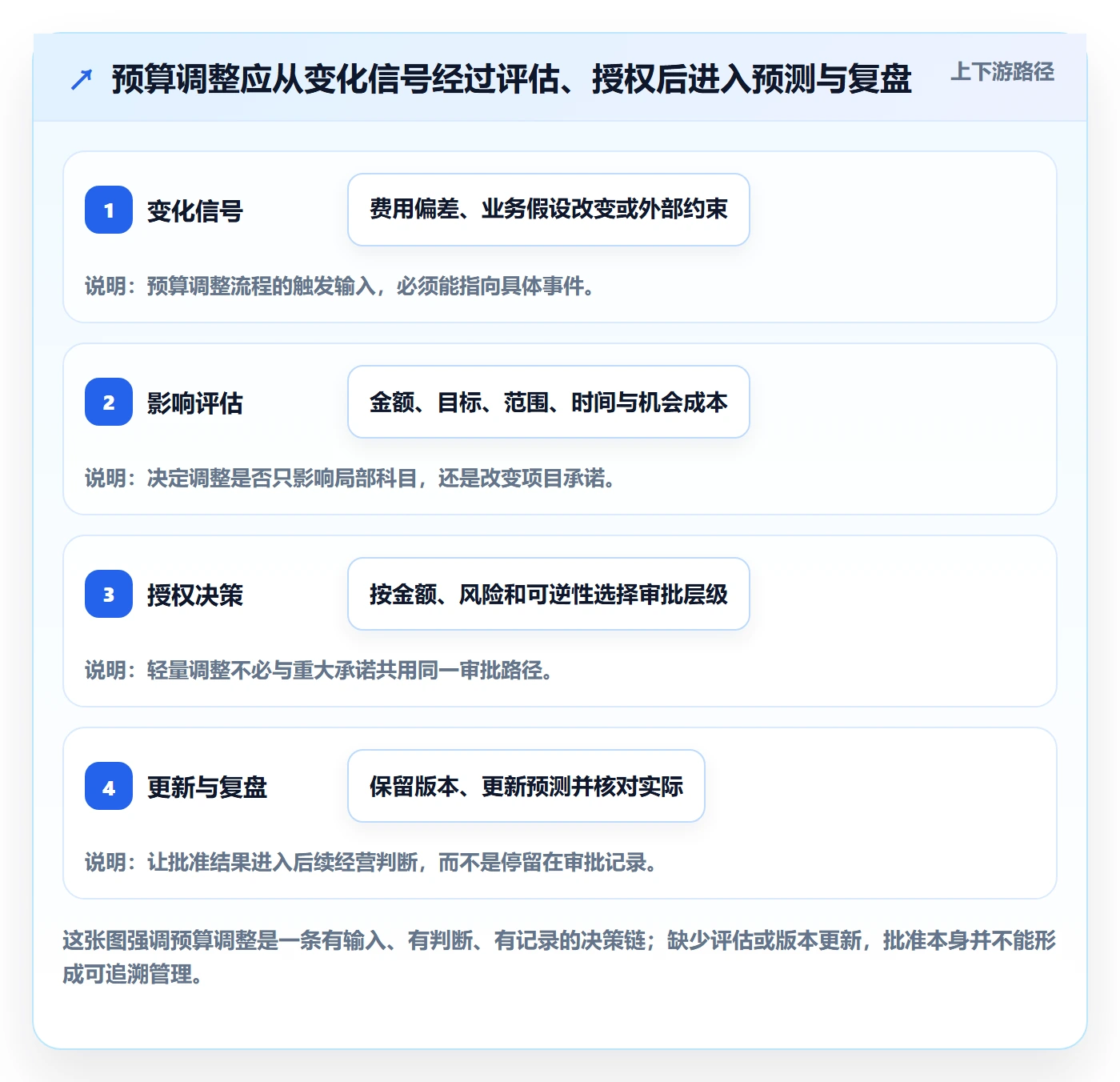 预算调整管理方法大全：产品经理预算管理入门指南落地清单
