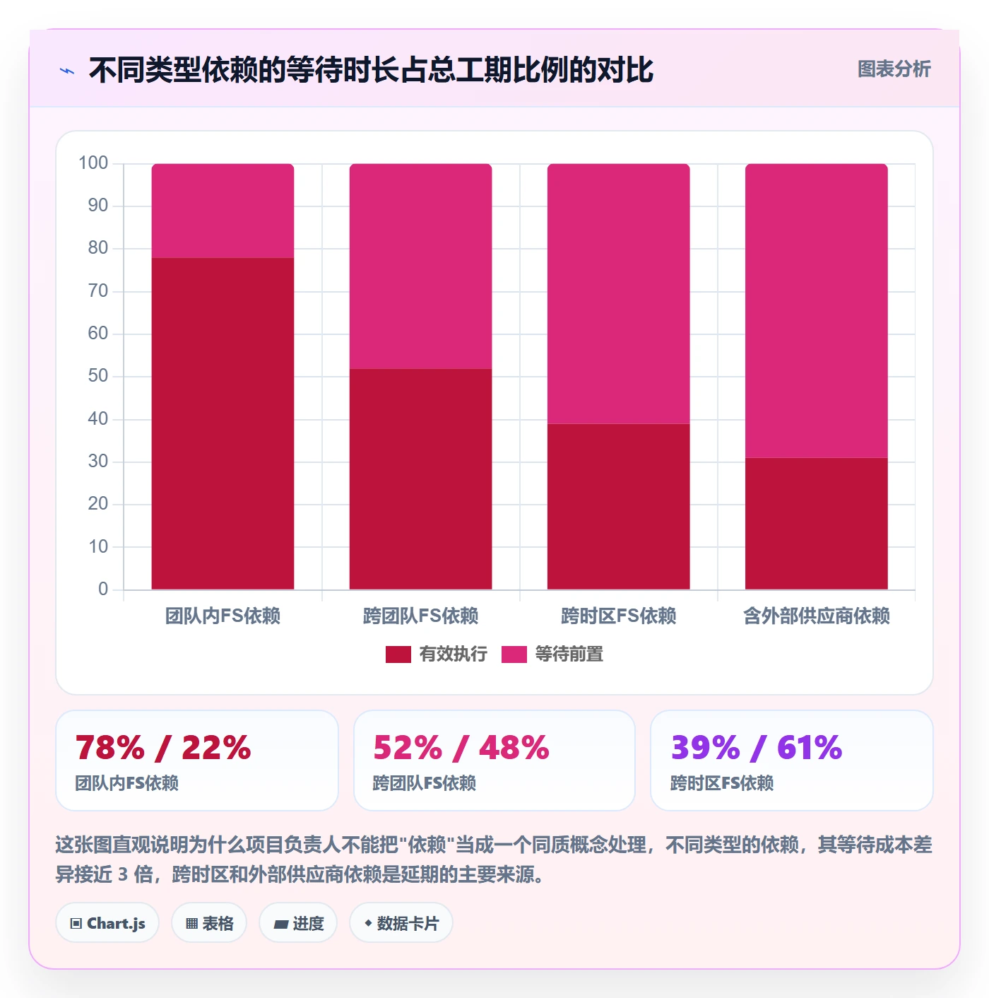 FS流程与规范：项目负责人任务依赖数据分析关键指标