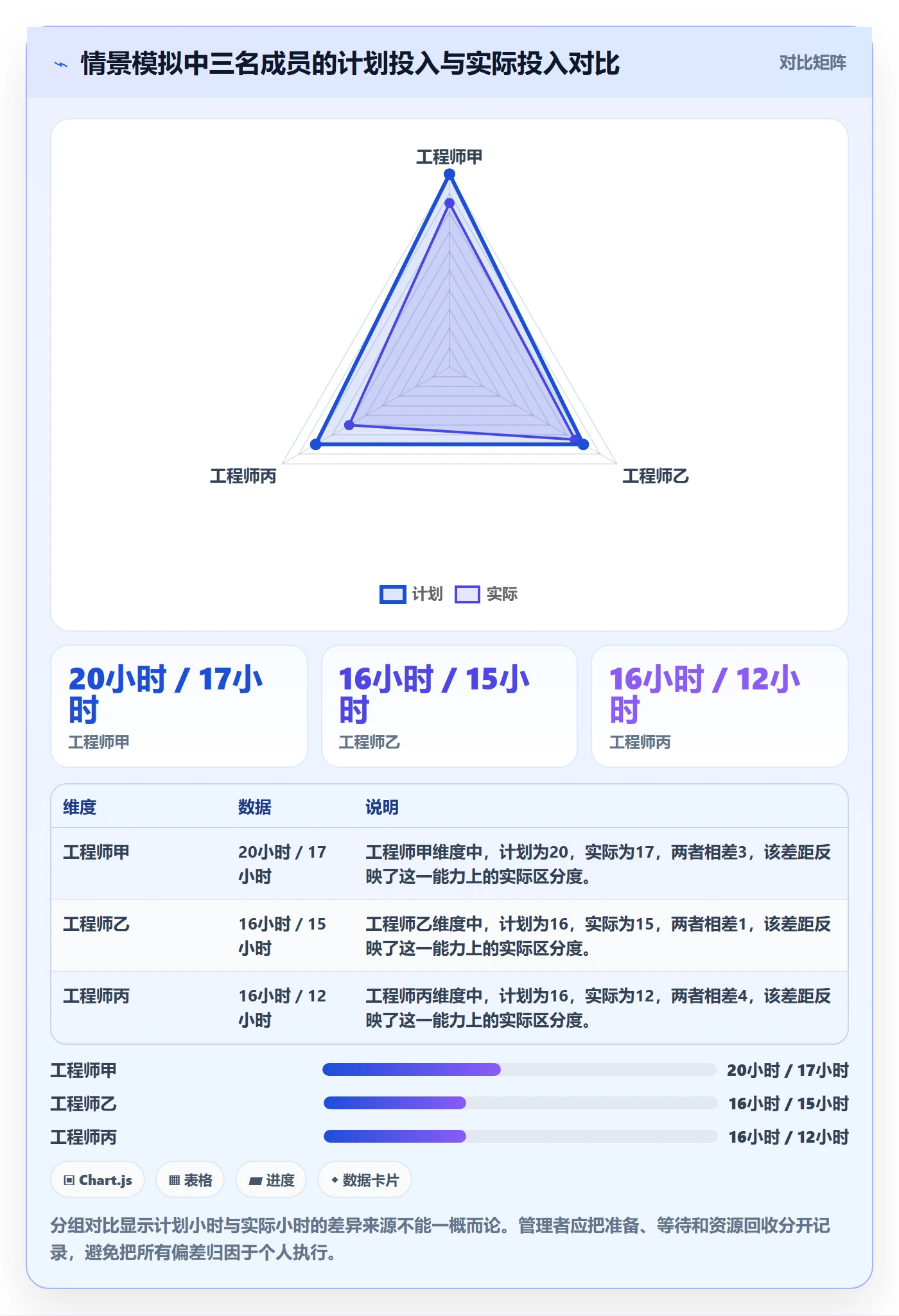 空闲资源管理方法大全:项目经理资源负载制度设计落地清单