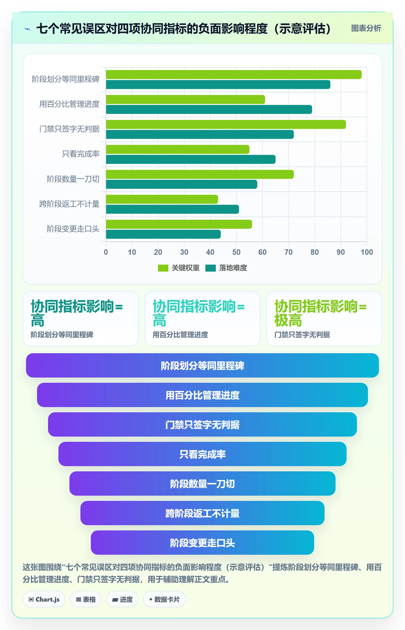阶段划分流程与规范:项目成员项目阶段协同管理关键指标