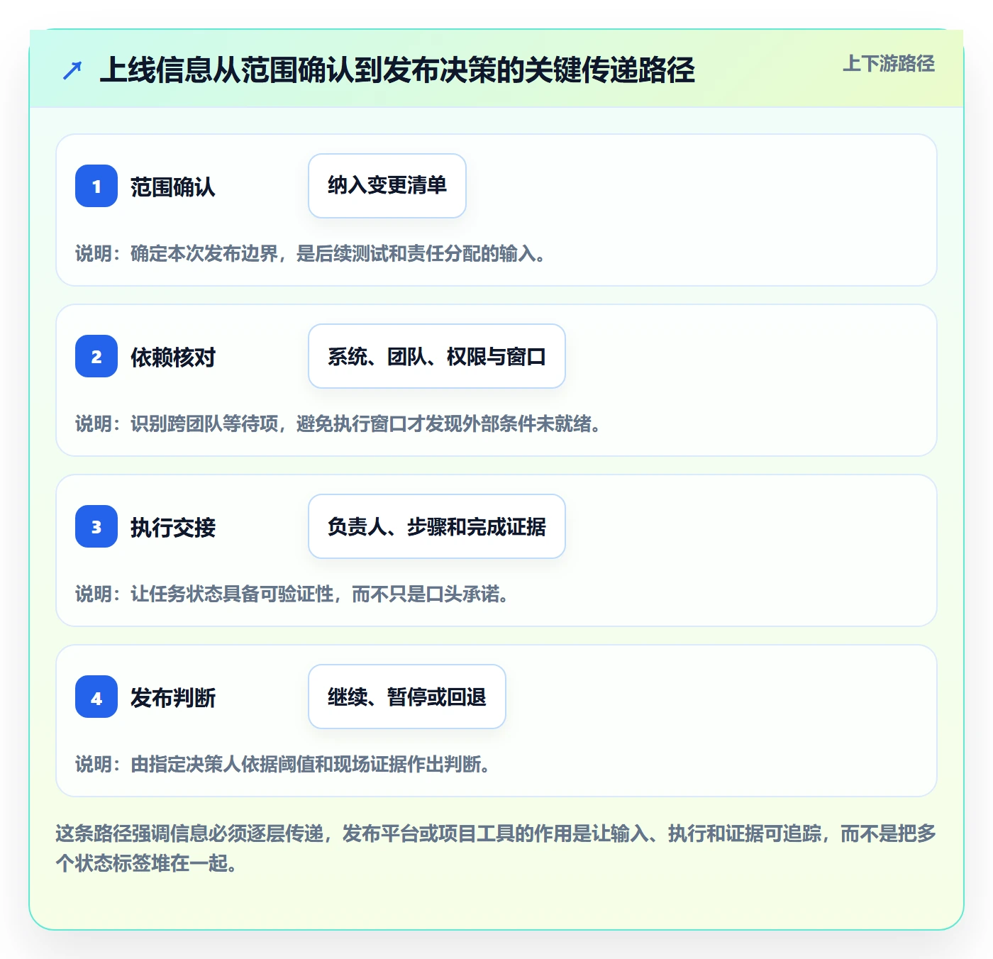 上线计划最佳实践：项目成员发布管理最佳实践，常见问题