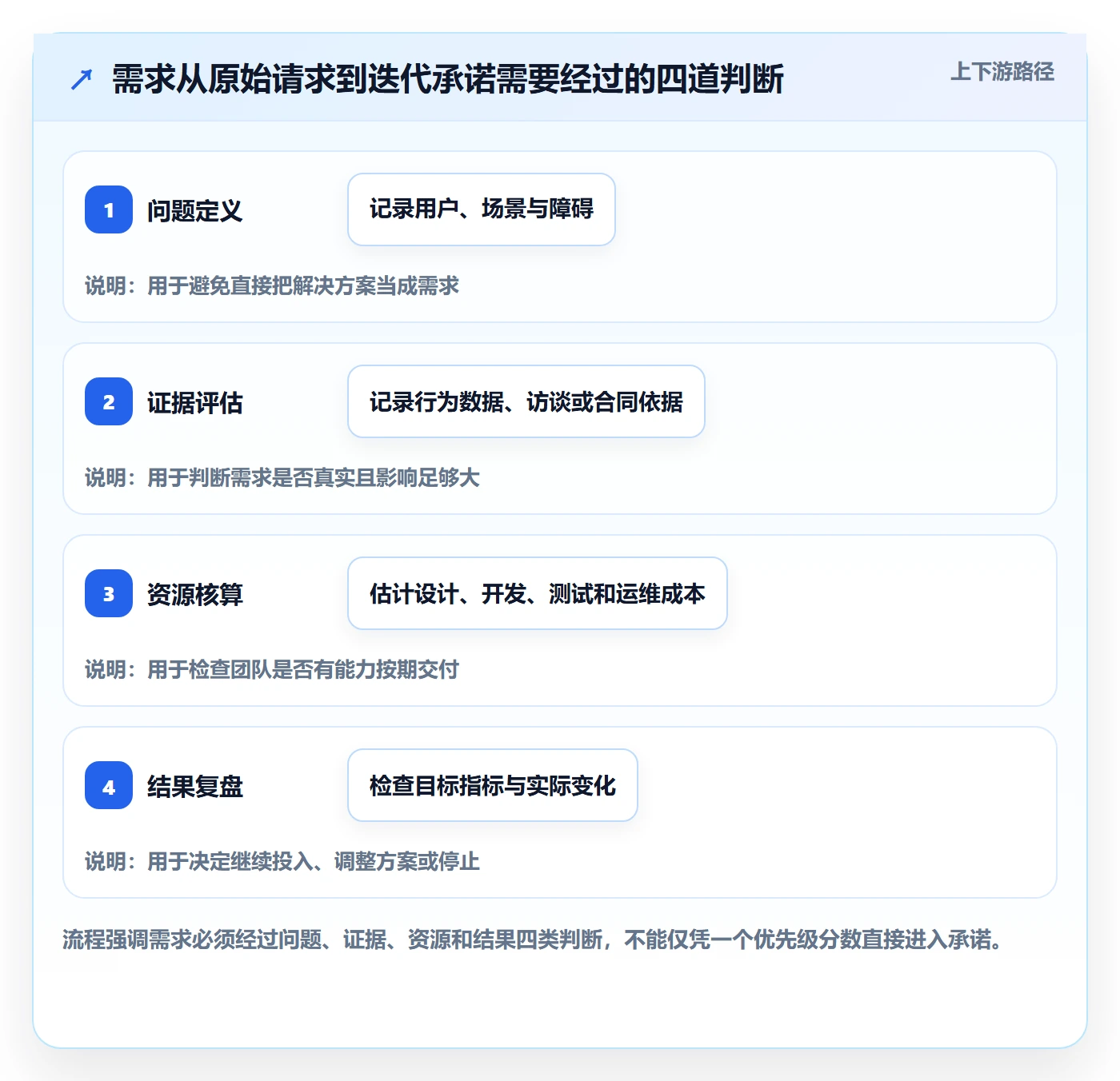 需求优先级管理方法大全：产品经理需求管理数据分析落地清单