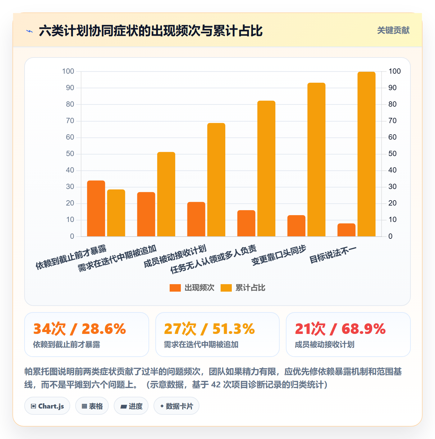 项目计划最佳实践:项目成员项目规划协同管理,常见问题