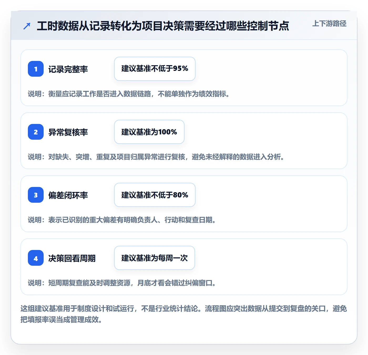 Timesheet流程与规范：项目负责人工时表制度设计关键指标
