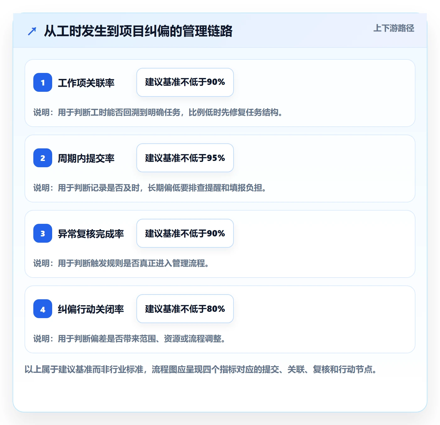 工时统计流程与规范:项目成员工时管理协同管理关键指标