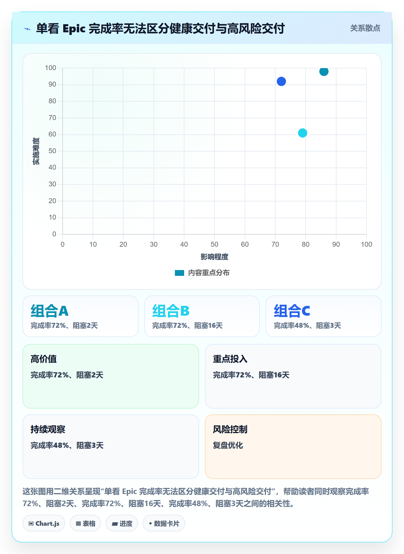 Epic流程与规范：PMO敏捷项目风险控制关键指标