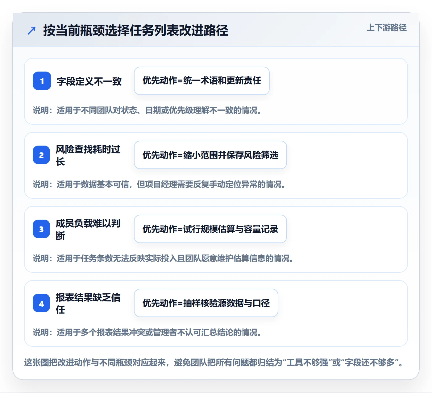 任务列表最佳实践:项目经理列表视图数据分析,常见问题