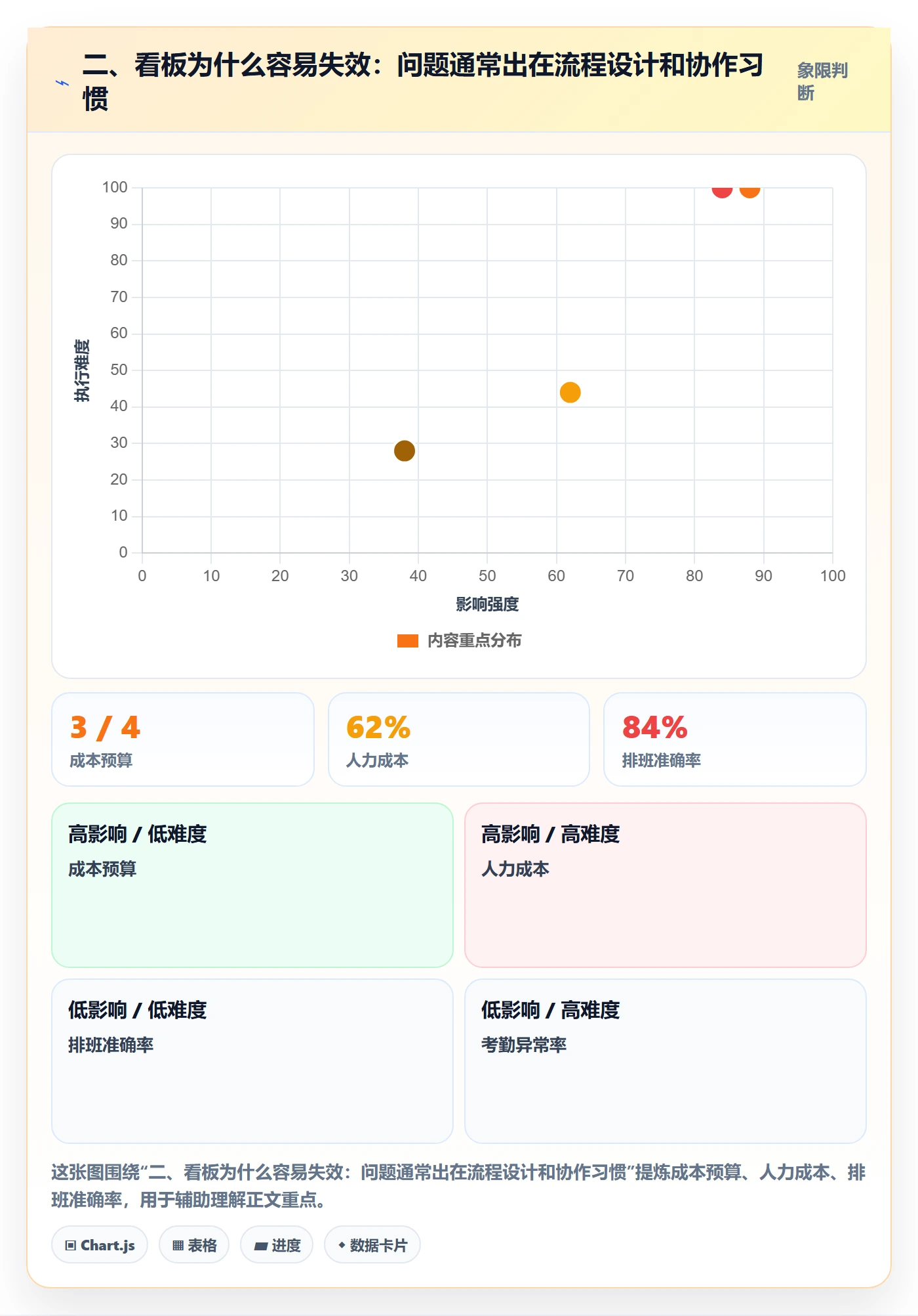 二、看板为什么容易失效：问题通常出在流程设计和协作习惯