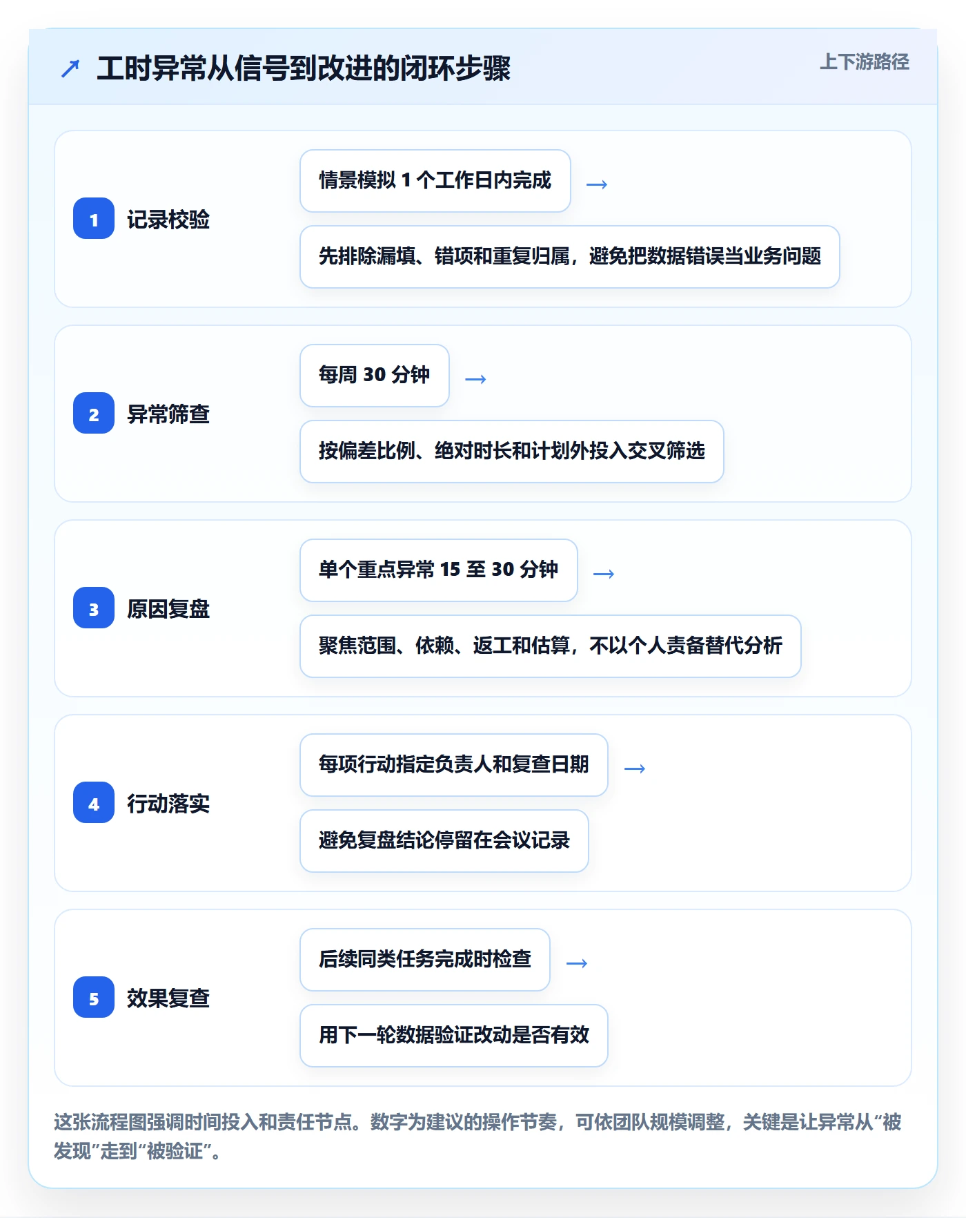 项目工时实操方法：项目负责人提升工时表效率的数据分析方法与模板