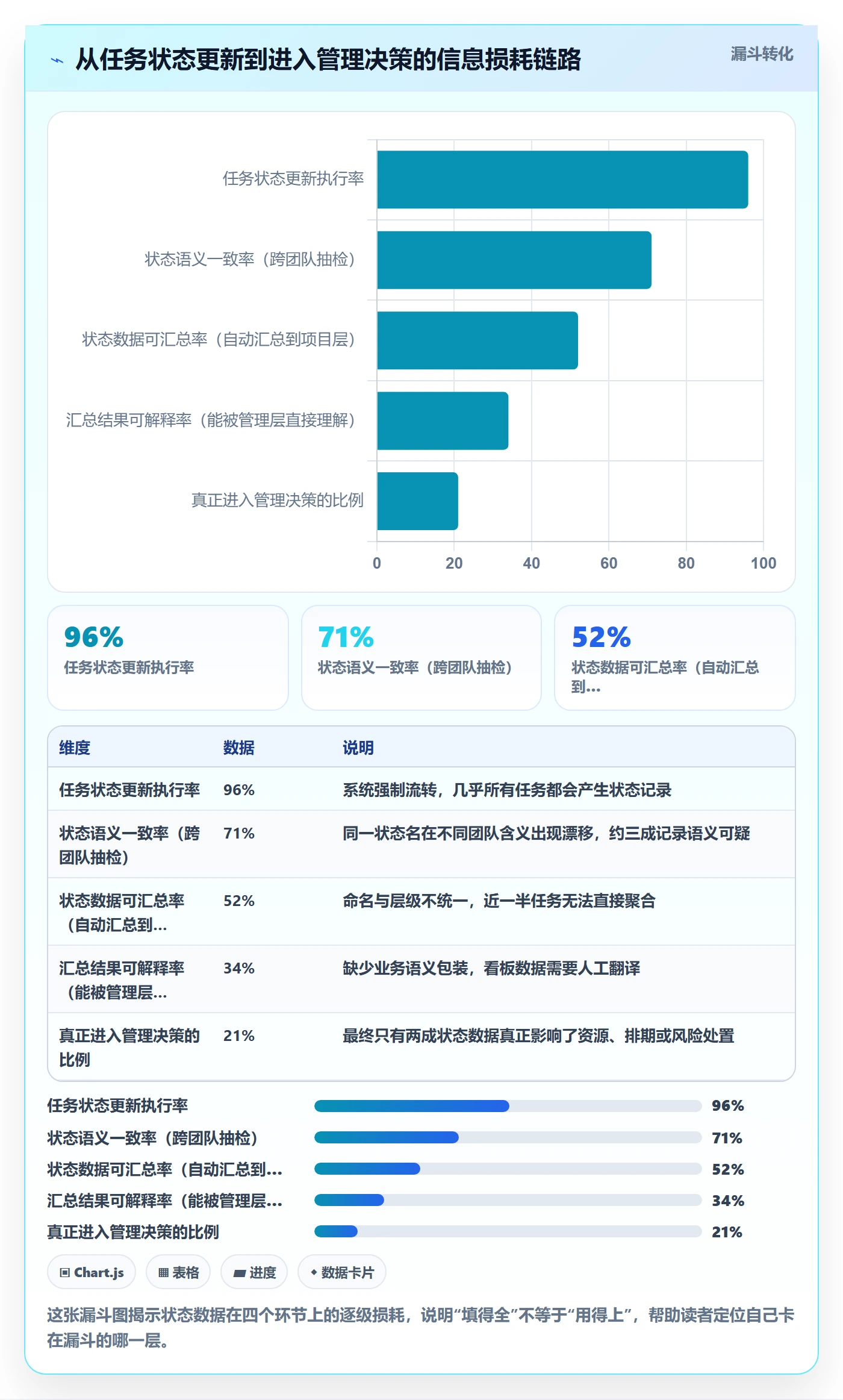 状态怎么做？管理层最佳实践：任务属性从0到1