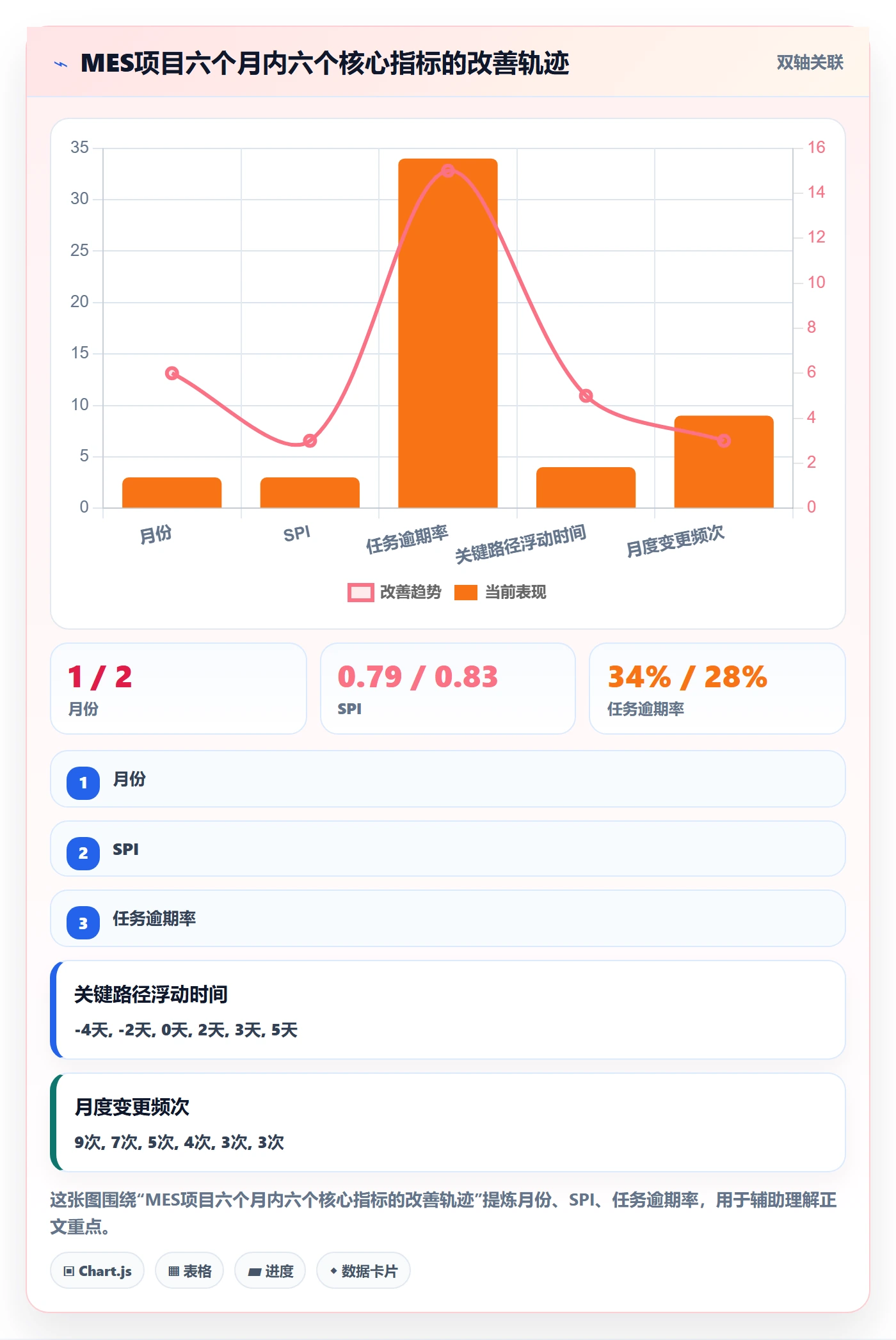 项目进度流程与规范：项目经理进度管理风险控制关键指标