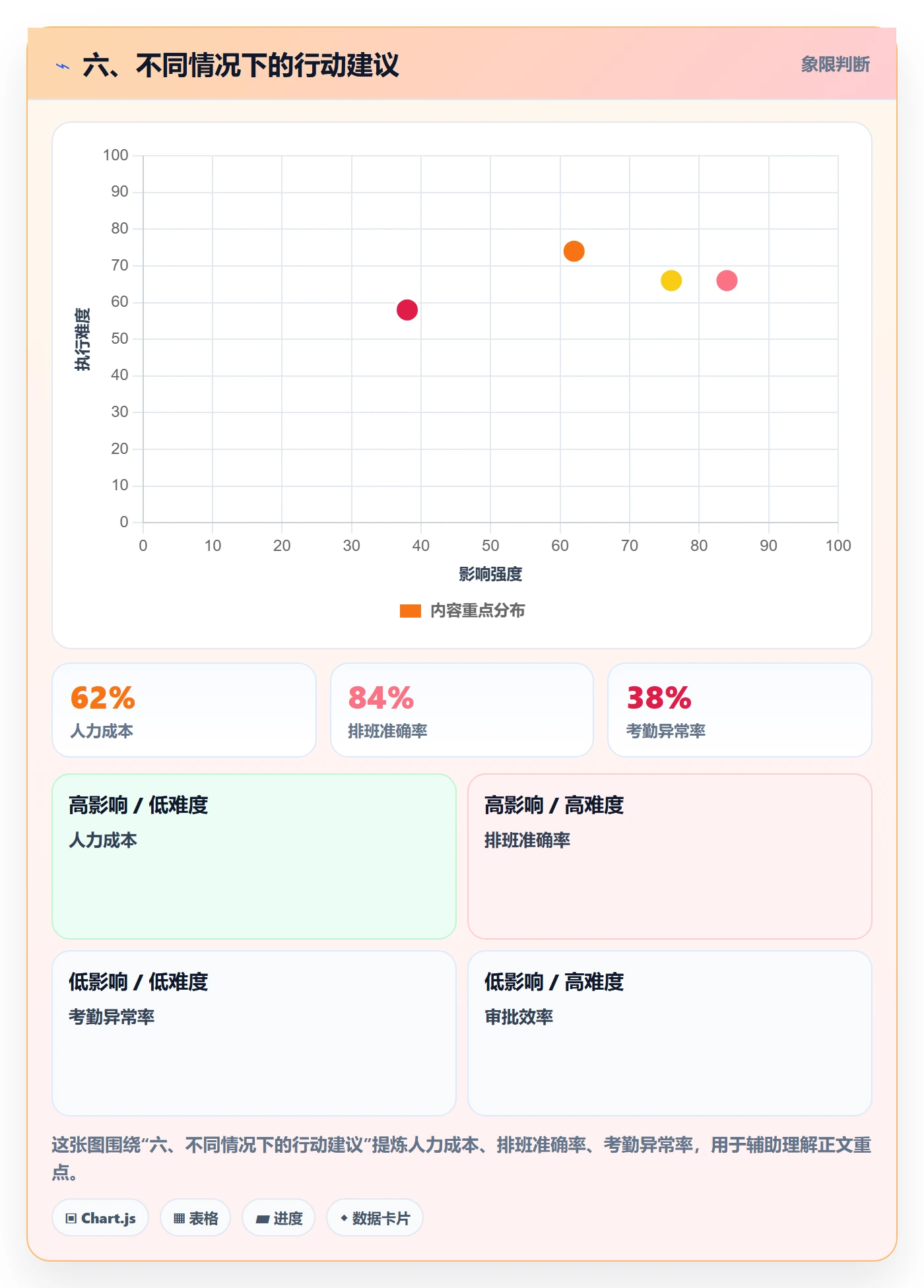 六、不同情况下的行动建议