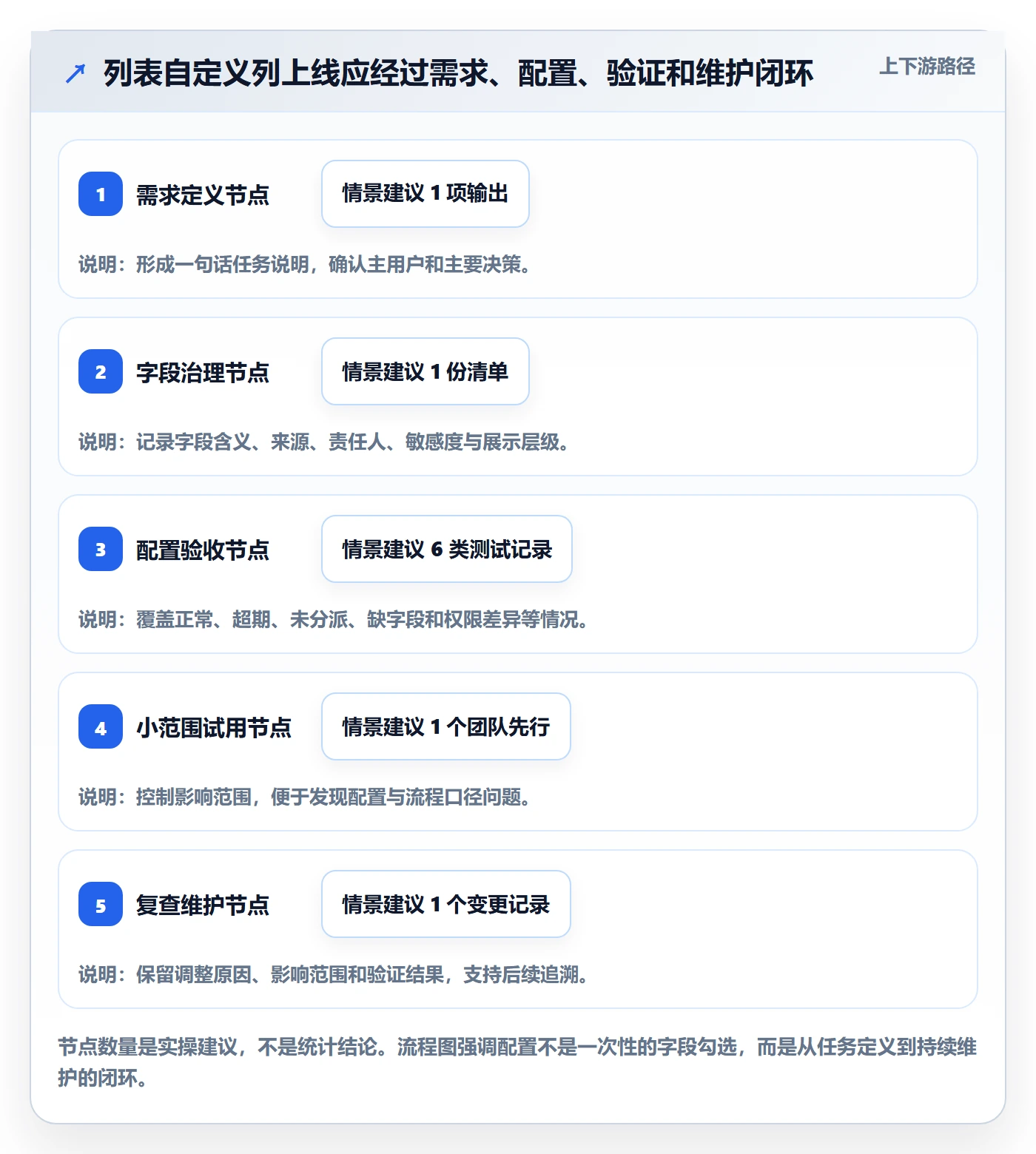 列表视图如何做好自定义列?企业管理者实操方法与操作步骤
