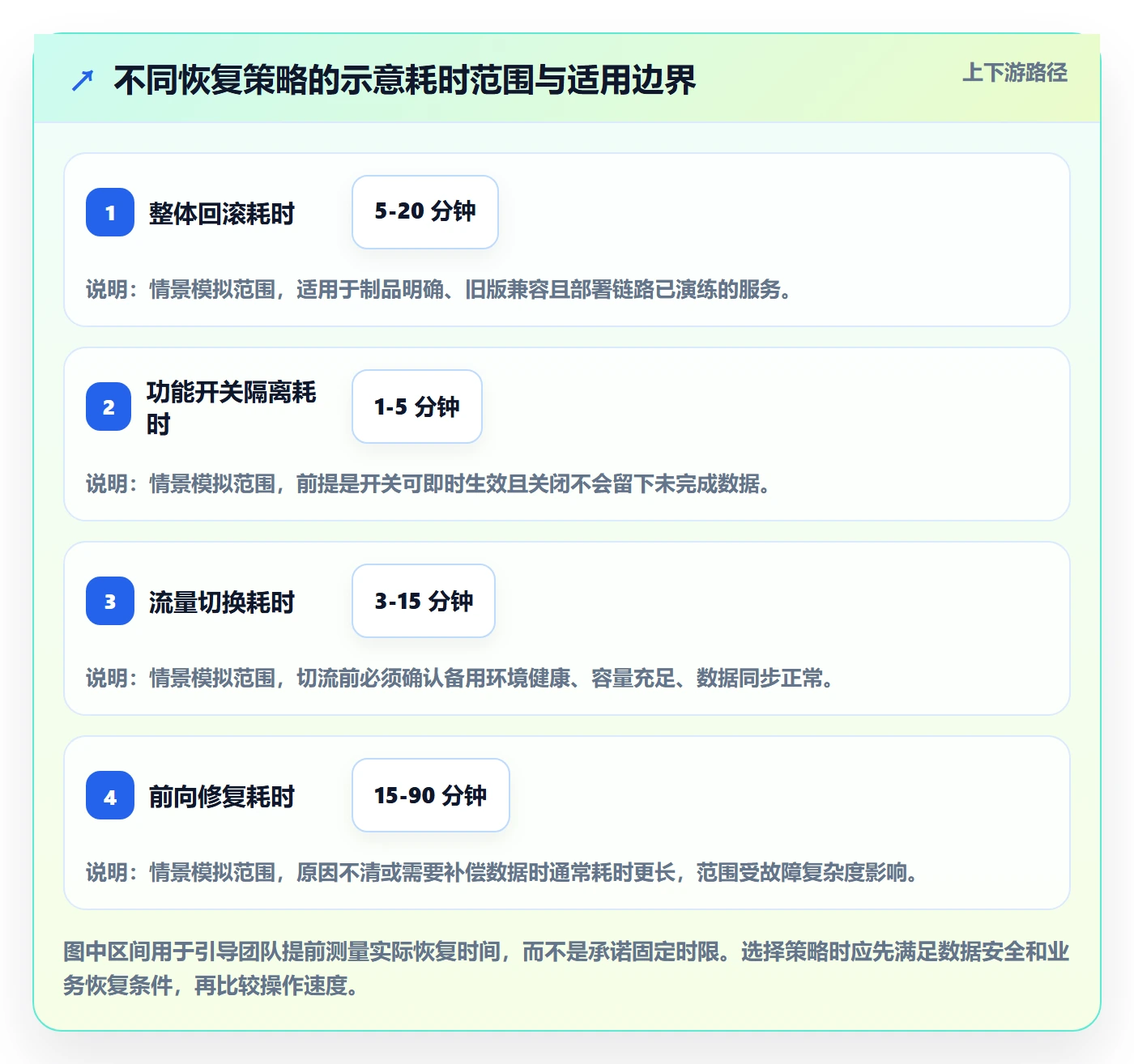 回滚最佳实践：项目经理发布管理实操方法，常见问题
