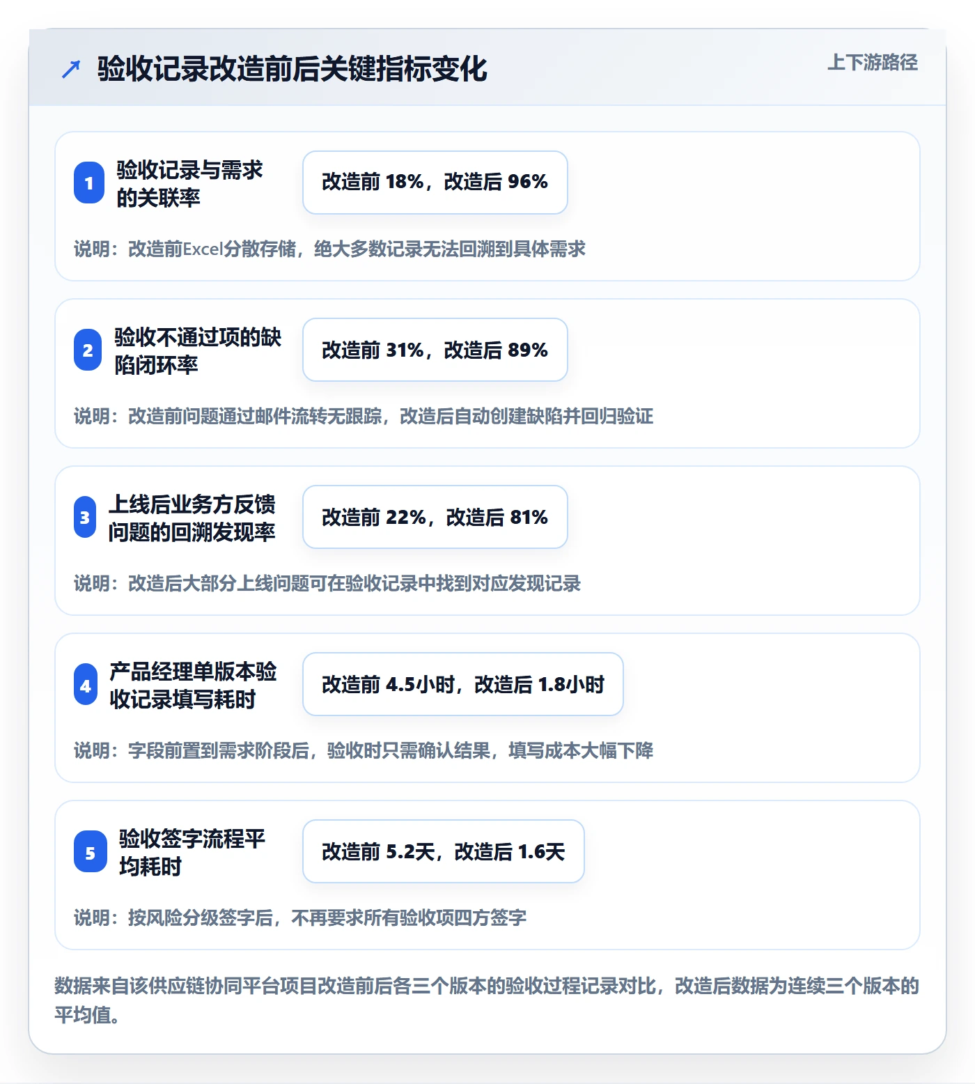验收记录落地方案：产品经理开展任务验收的落地方案案例解析