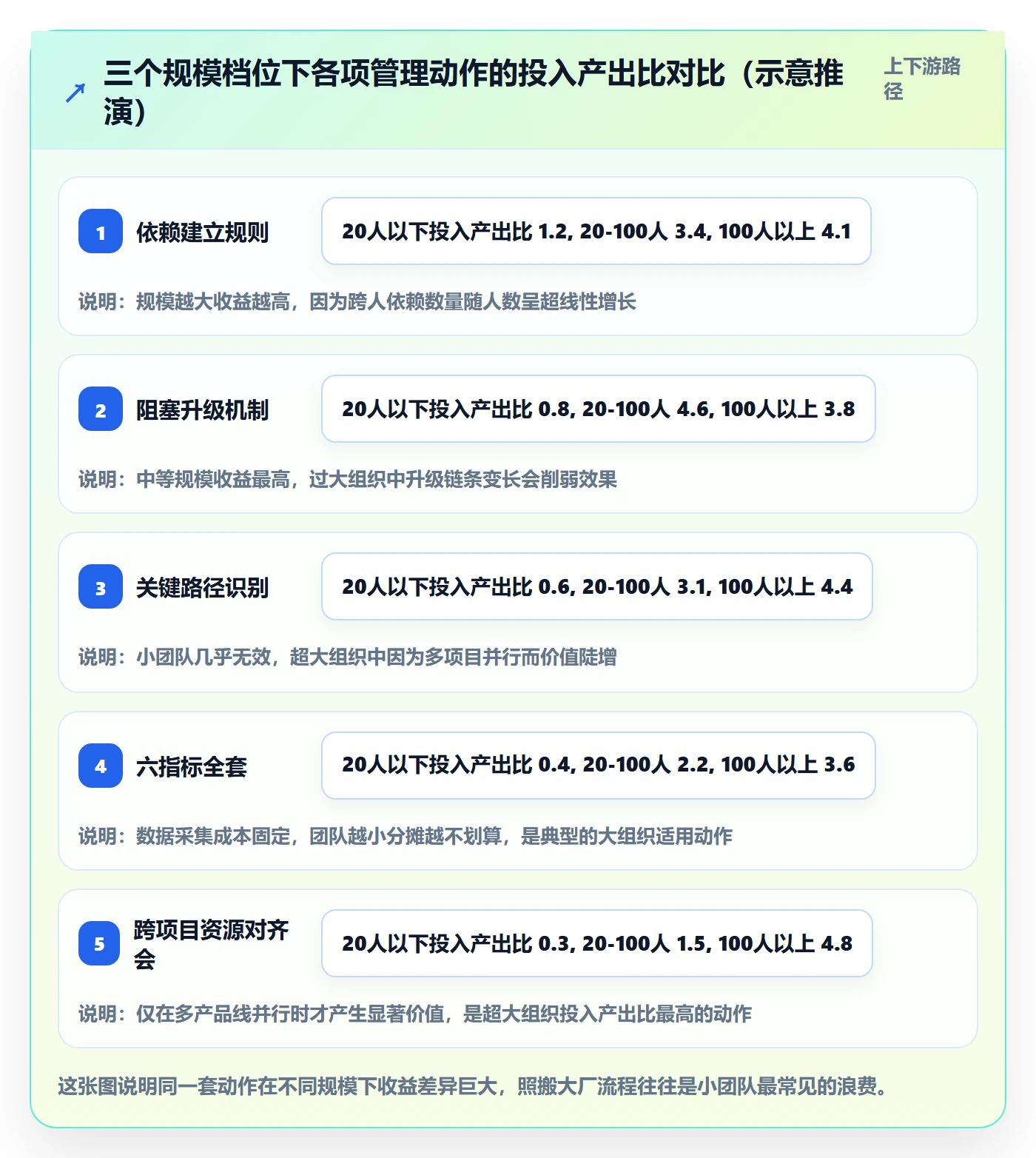 关键路径流程与规范:研发团队任务依赖协同管理关键指标
