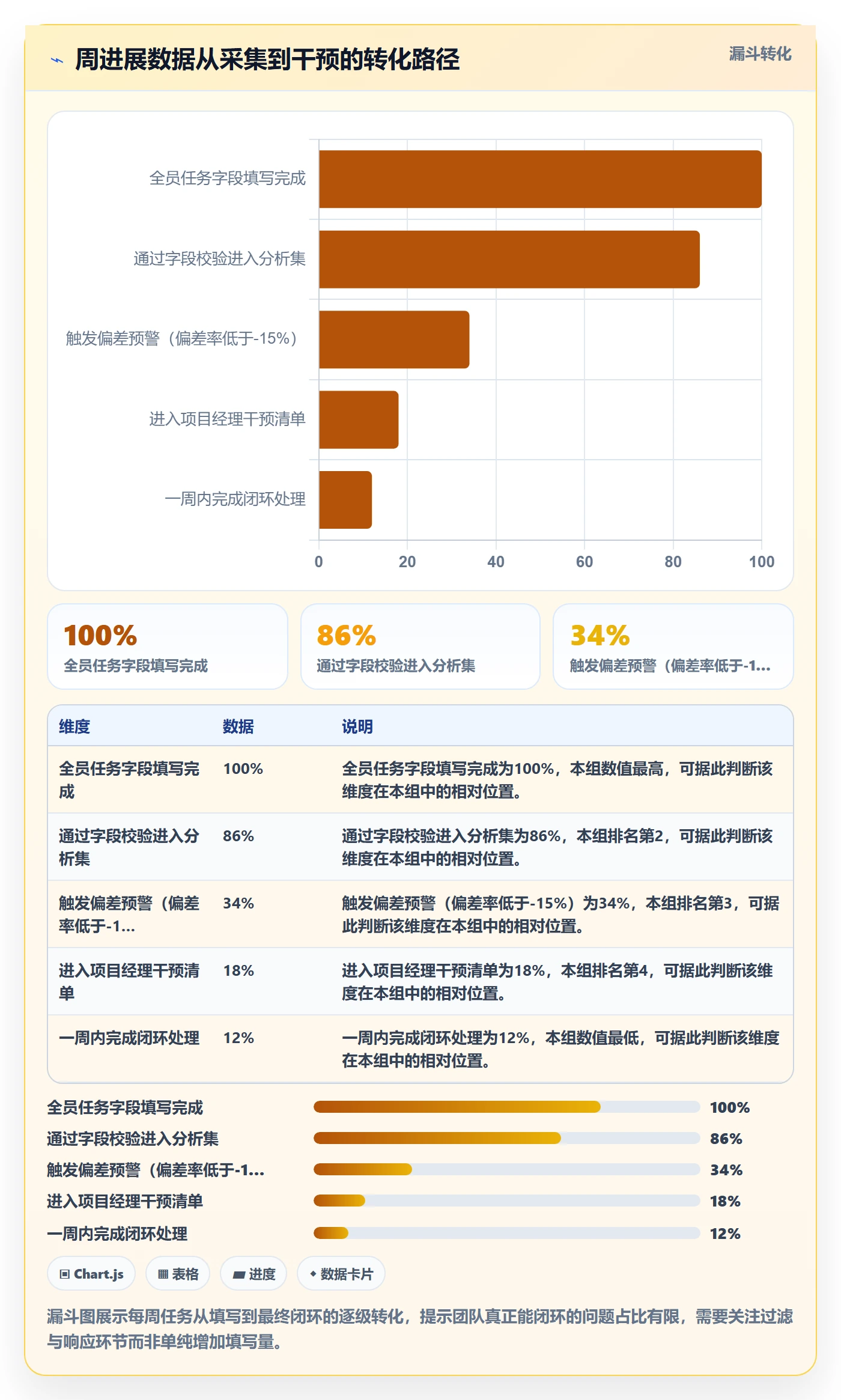 周进展实操方法:实施团队提升进度跟踪效率的数据分析方法与模板