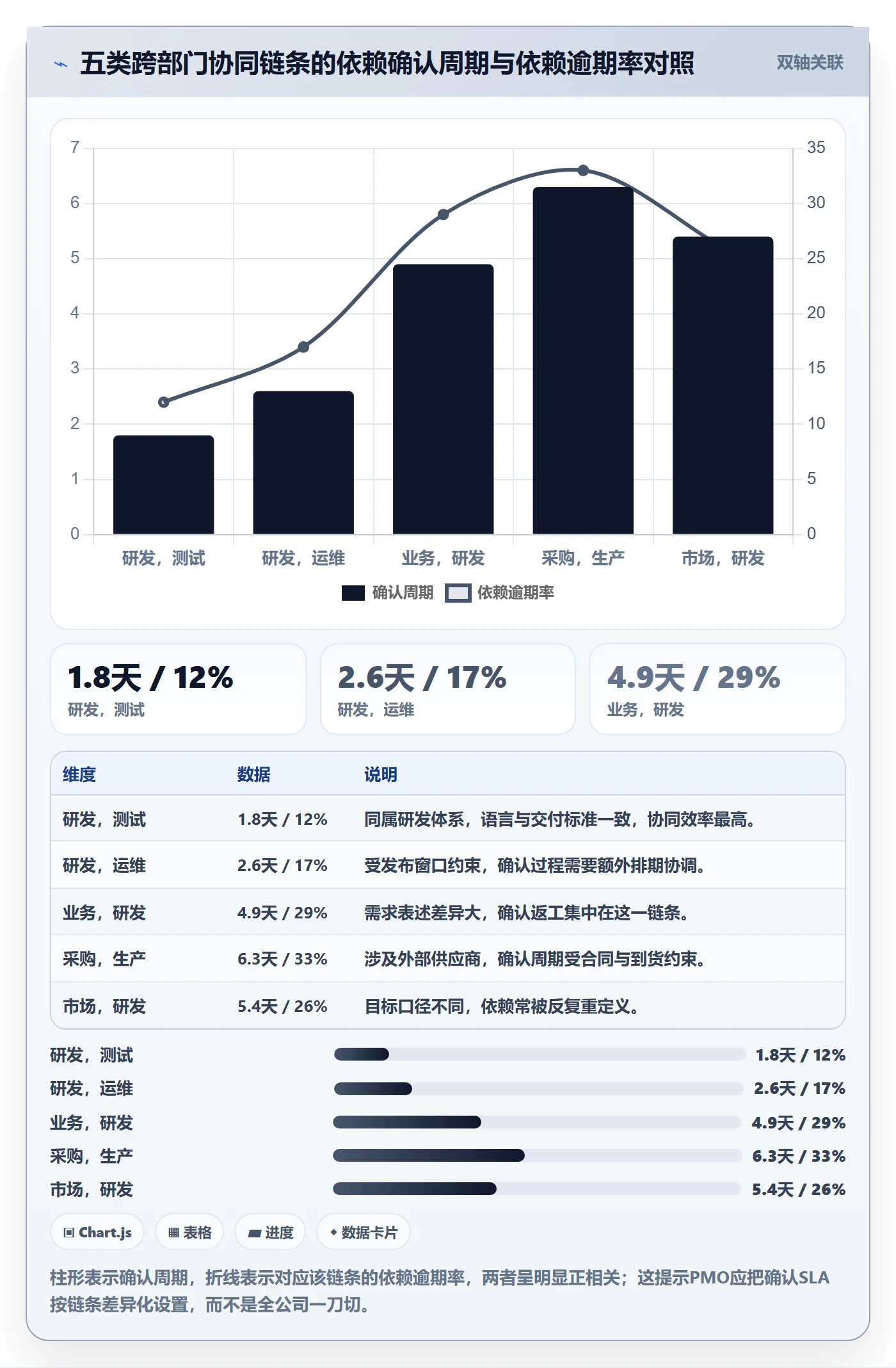 前置任务流程与规范:PMO任务依赖流程优化关键指标