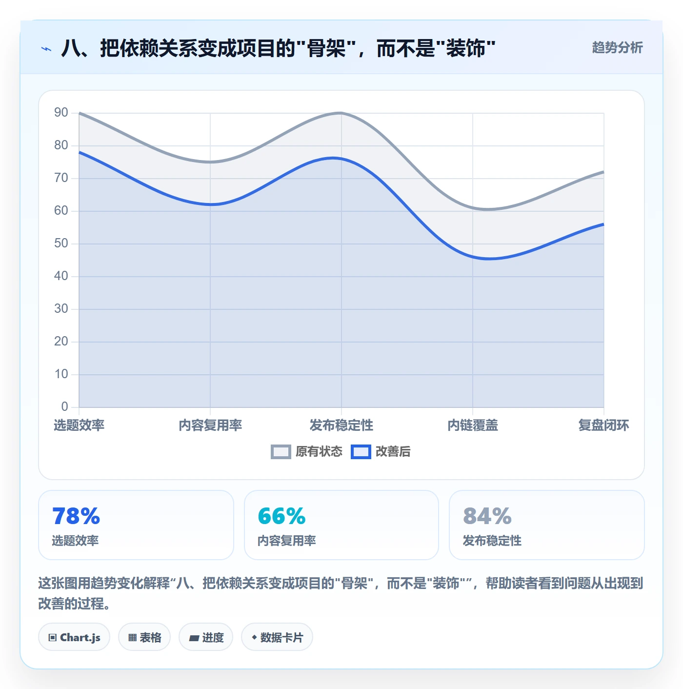 八、把依赖关系变成项目的"骨架",而不是"装饰"