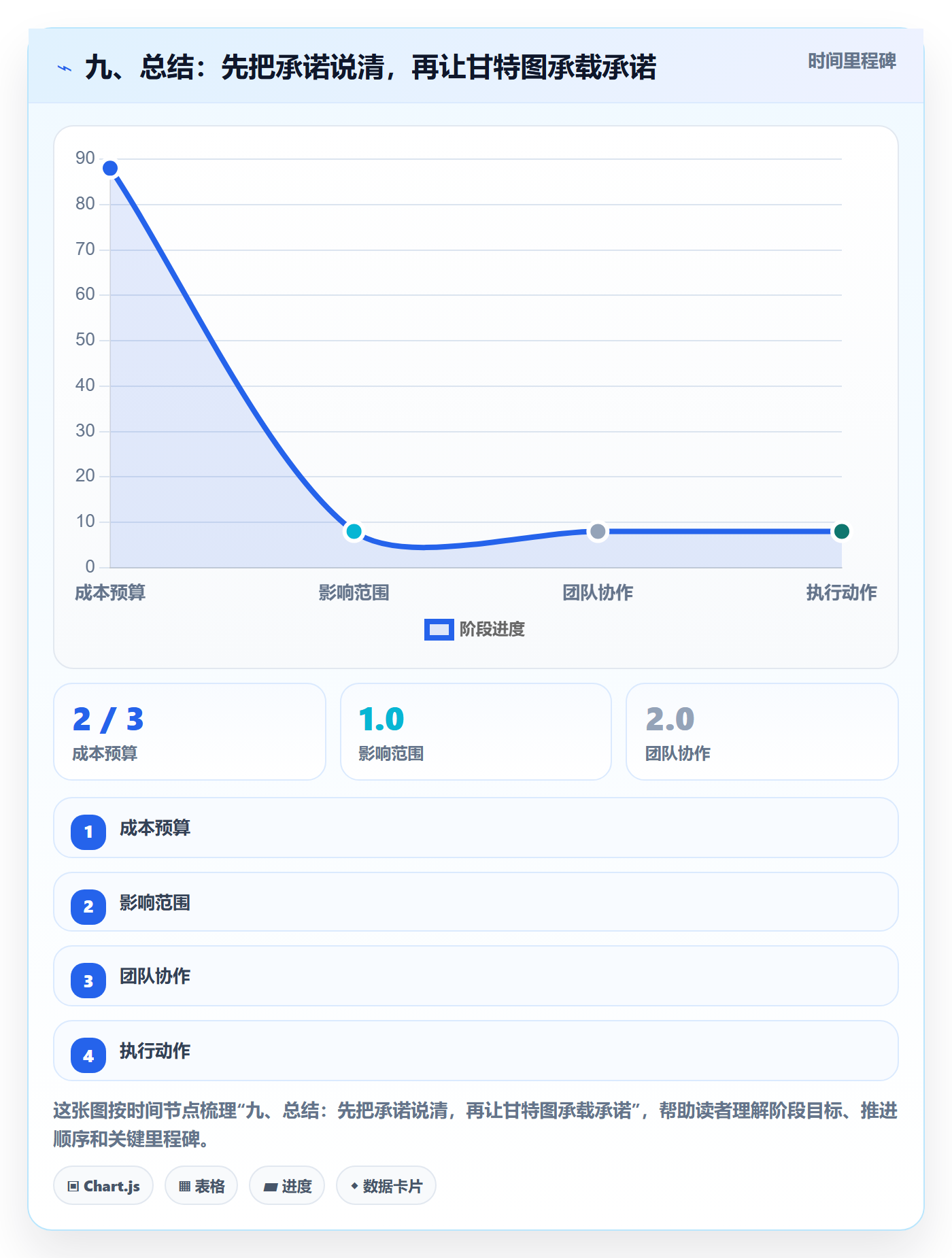 九、总结:先把承诺说清,再让甘特图承载承诺