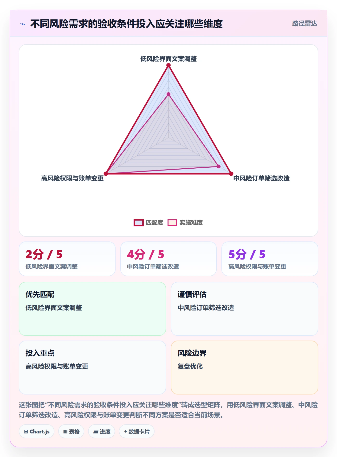 验收条件流程与规范：产品经理产品需求效率提升关键指标