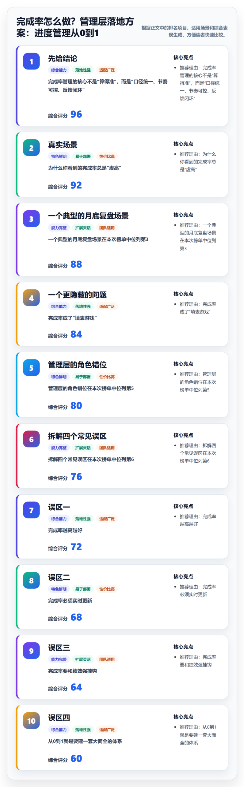 完成率怎么做？管理层落地方案：进度管理从0到1