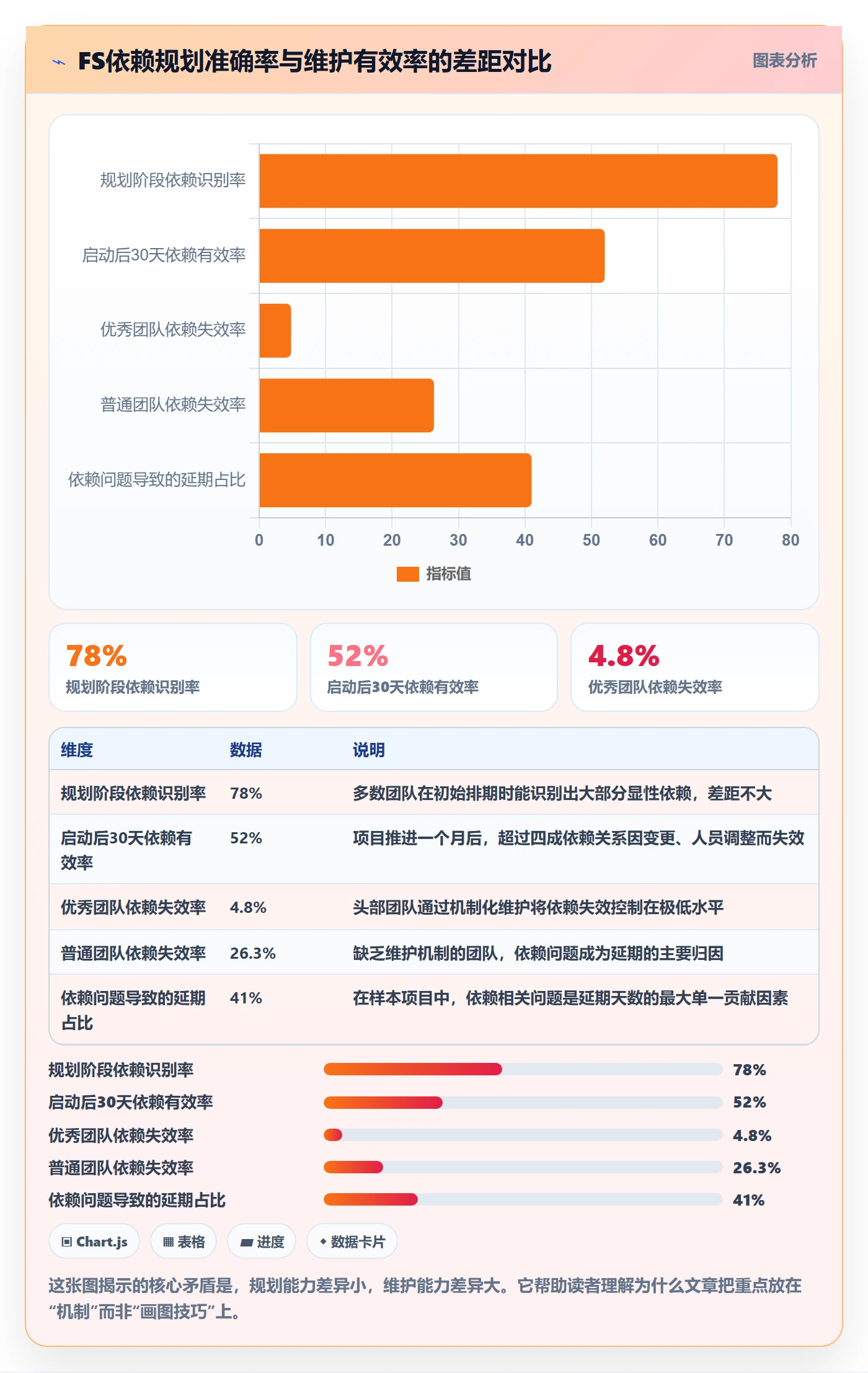 FS最佳实践：项目负责人任务依赖落地方案，常见问题