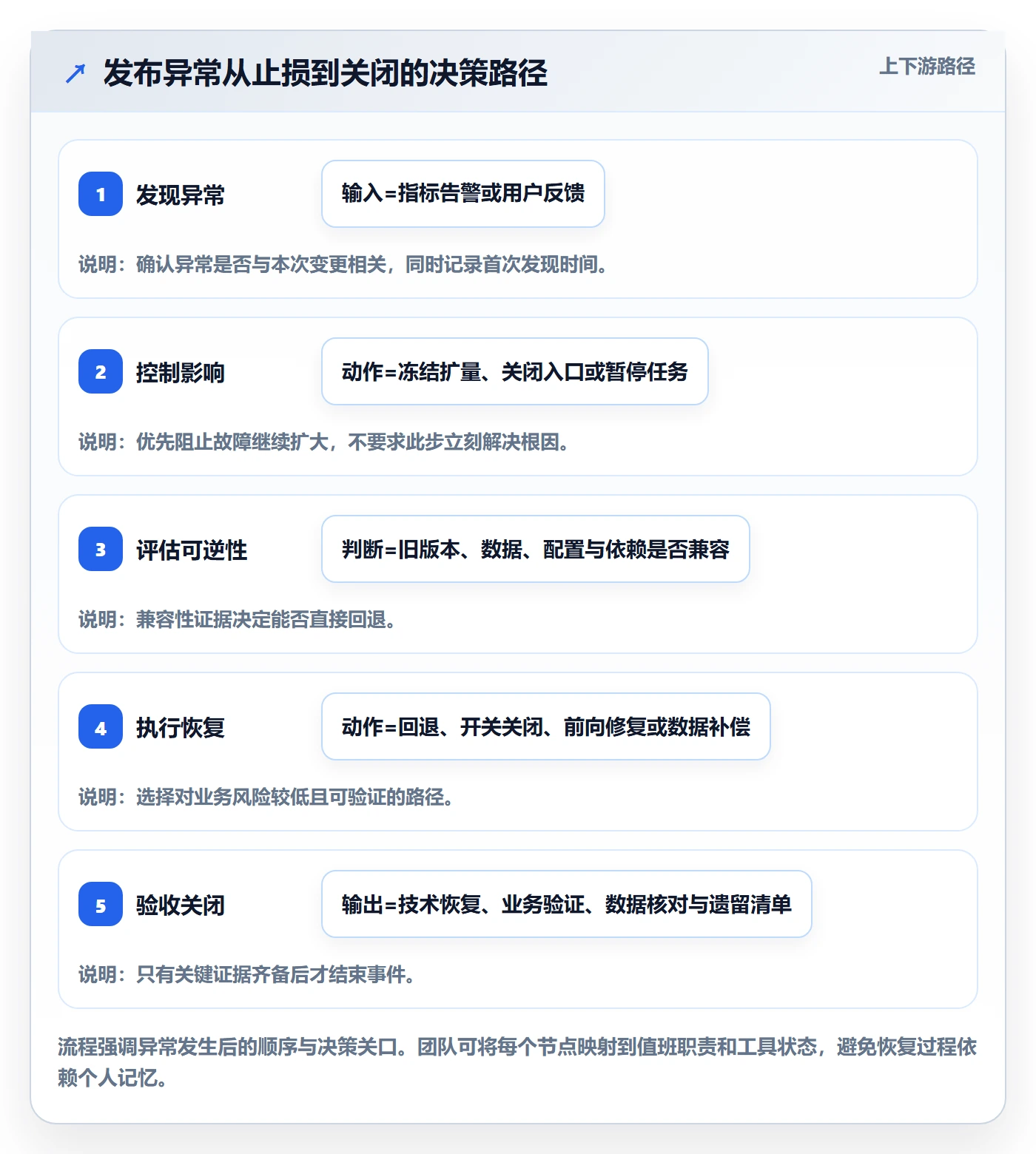 发布管理回滚教程:PMO最佳实践,避坑指南