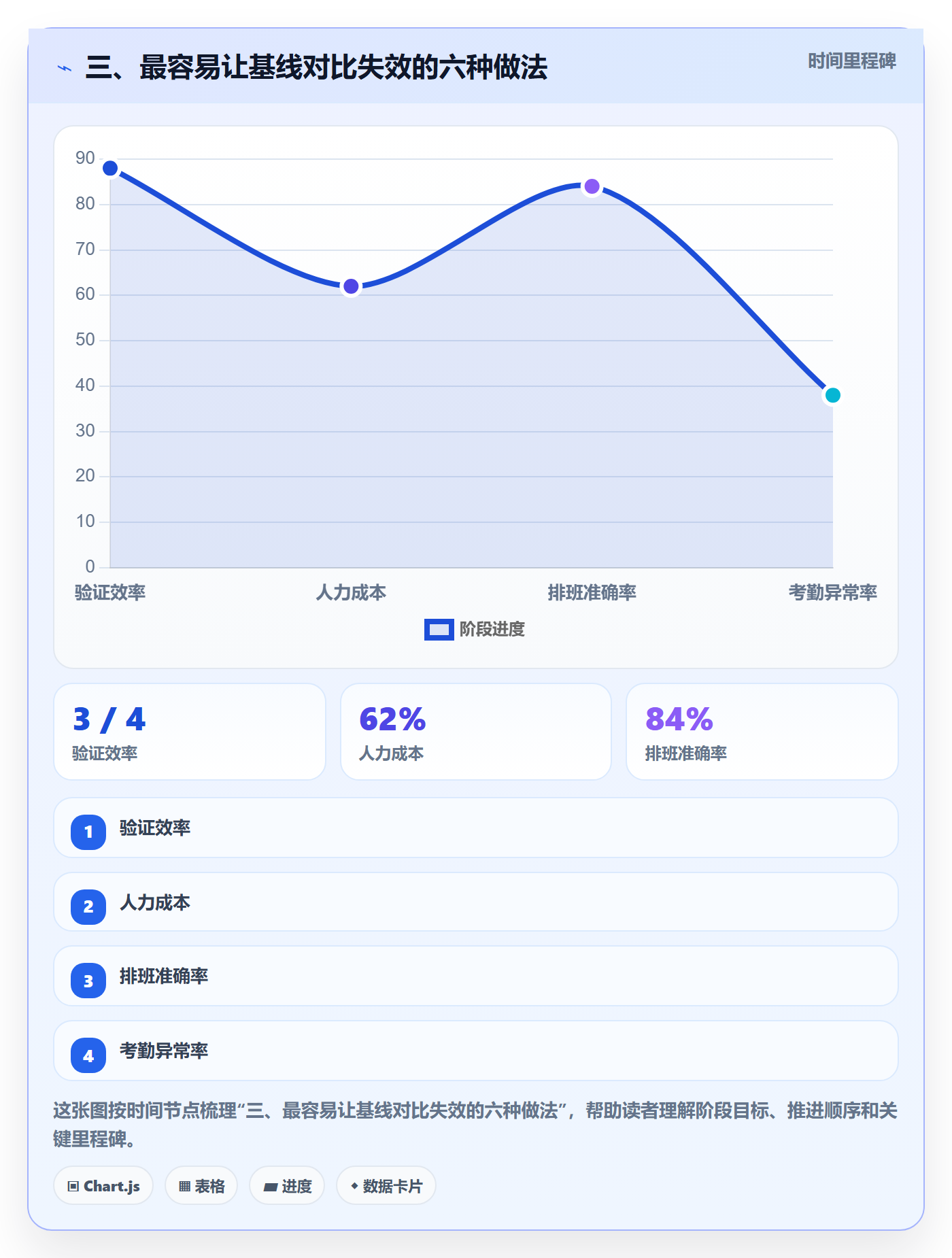 三、最容易让基线对比失效的六种做法