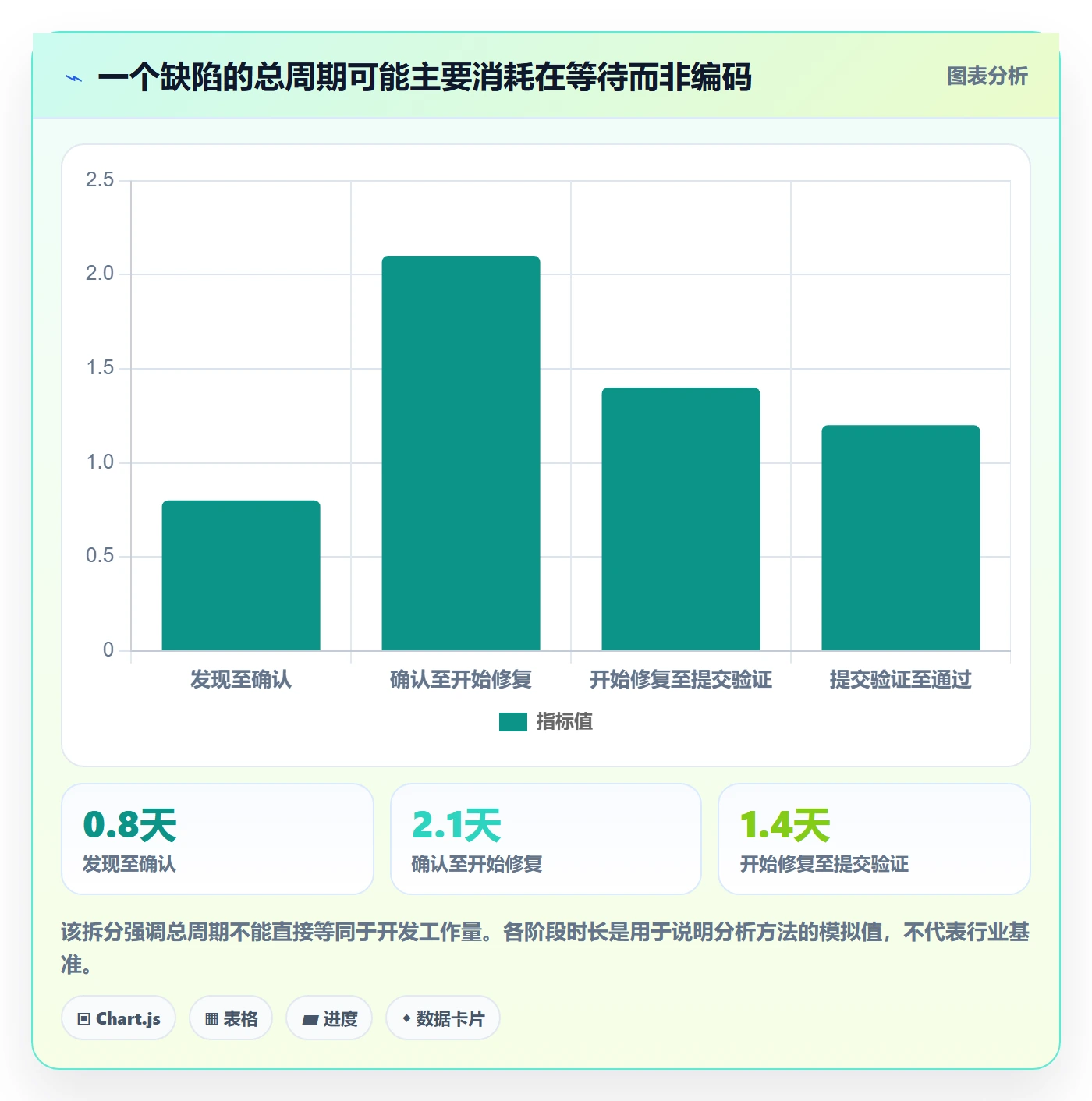 缺陷流程与规范:项目负责人Bug / 缺陷效率提升关键指标