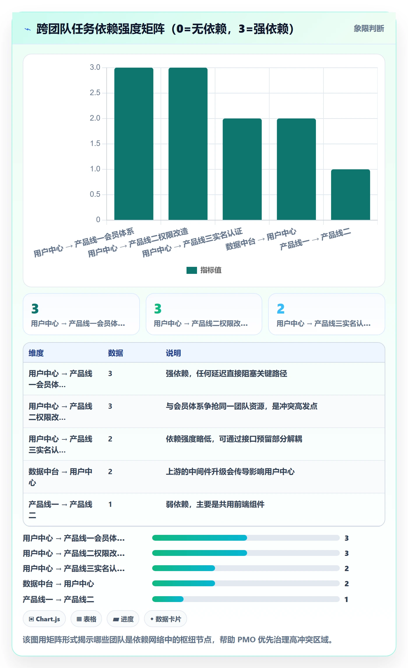 依赖冲突管理指南:PMO如何做好任务依赖,数据分析全流程