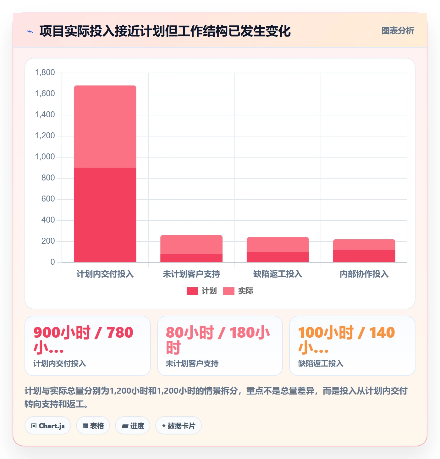 填报工时流程与规范:项目经理工时管理制度设计关键指标