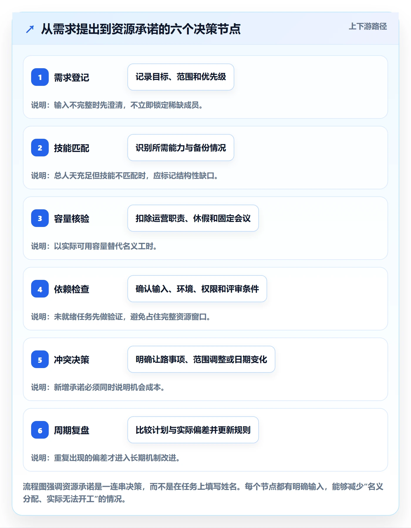 资源最佳实践:项目成员资源管理协同管理,常见问题