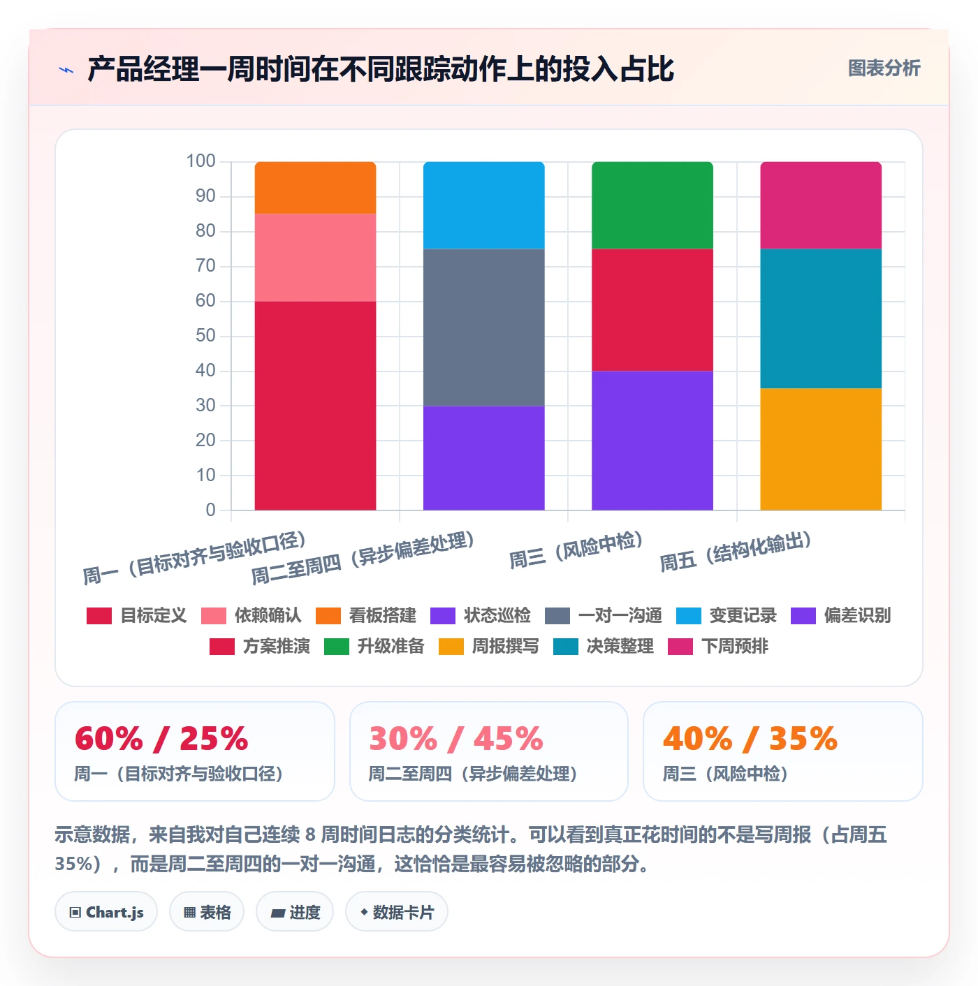 进度跟踪如何做好周进展?产品经理最佳实践与操作步骤