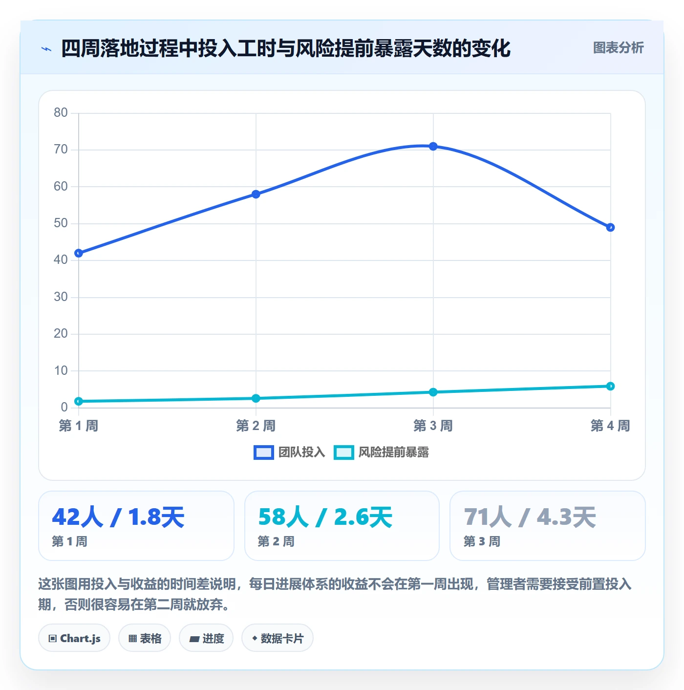 每日进展怎么做?管理层风险控制:进度跟踪从0到1